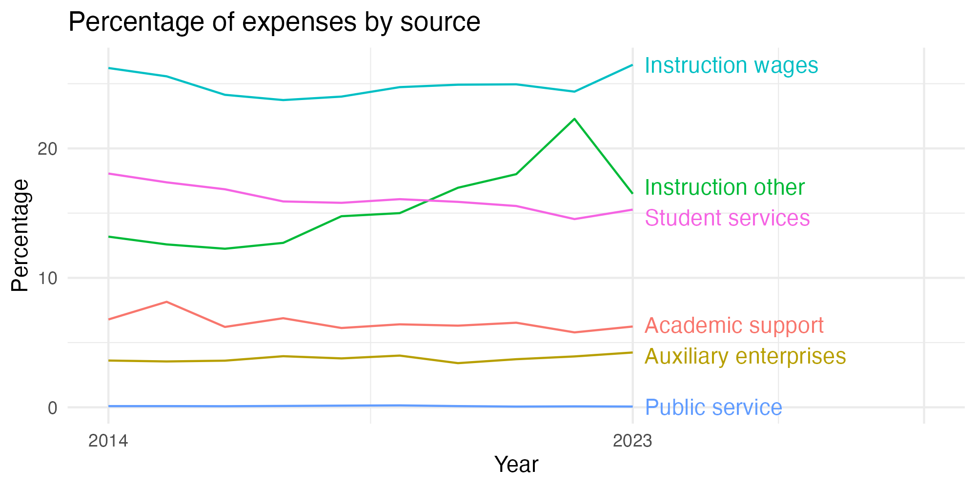 Line plot showing expenses by category over time.