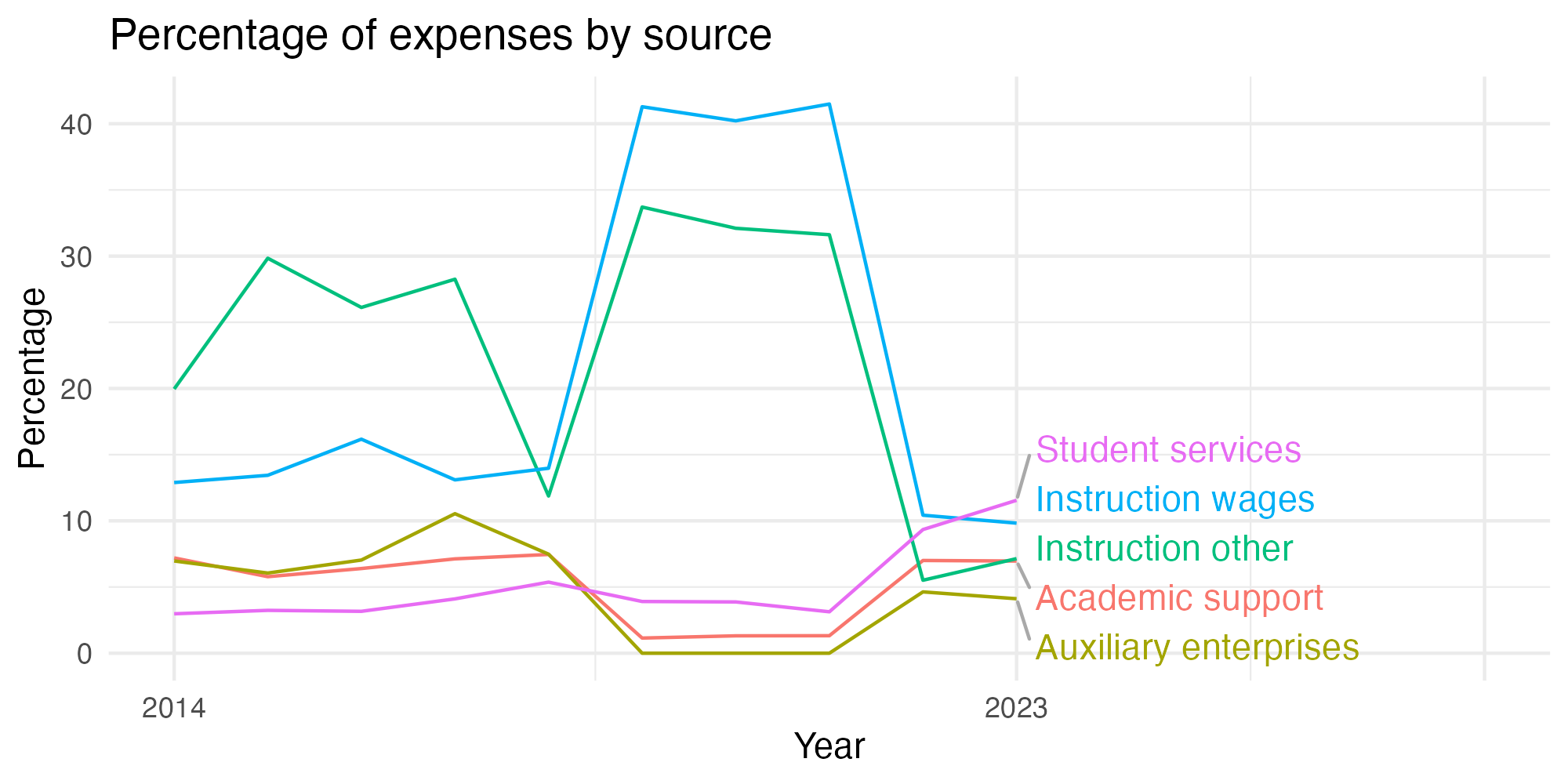 Line plot showing expenses by category over time.