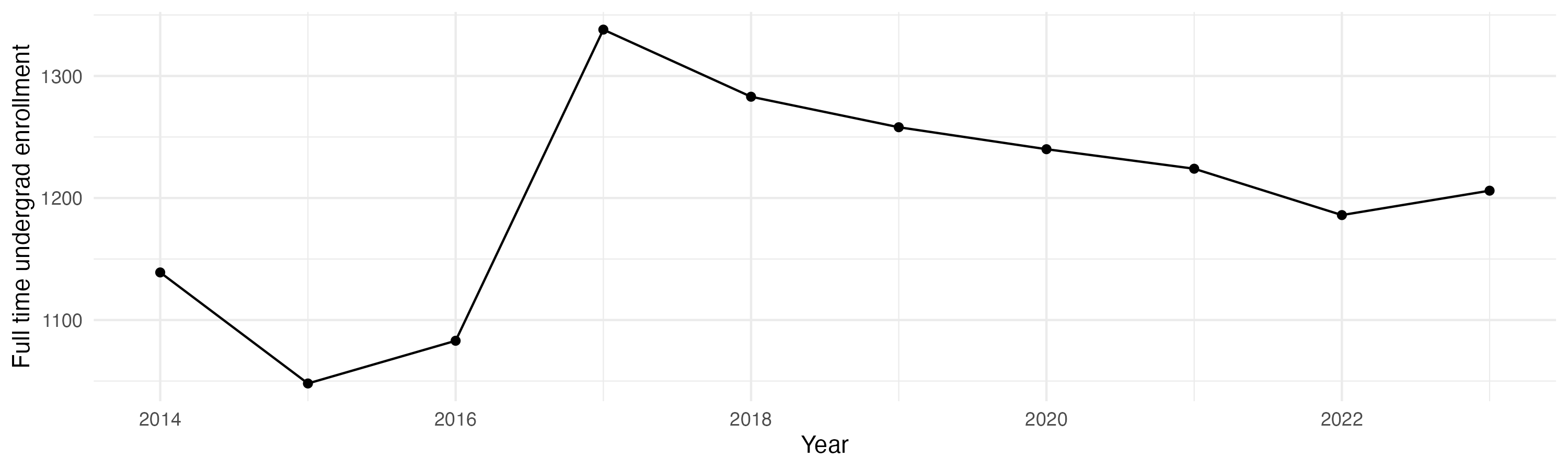 Line plot showing the the full time undergraduate enrollment over time