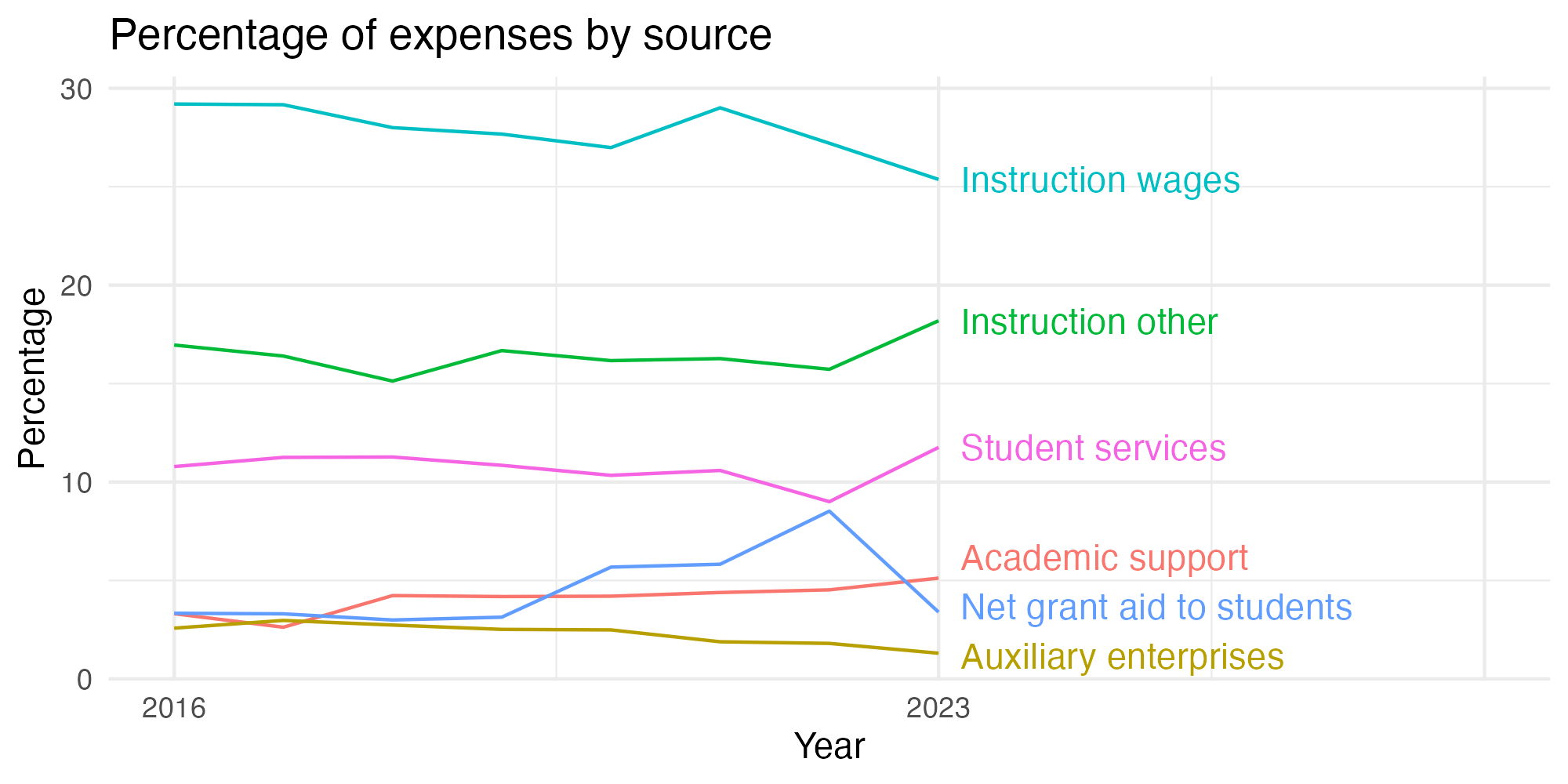Line plot showing expenses by category over time.