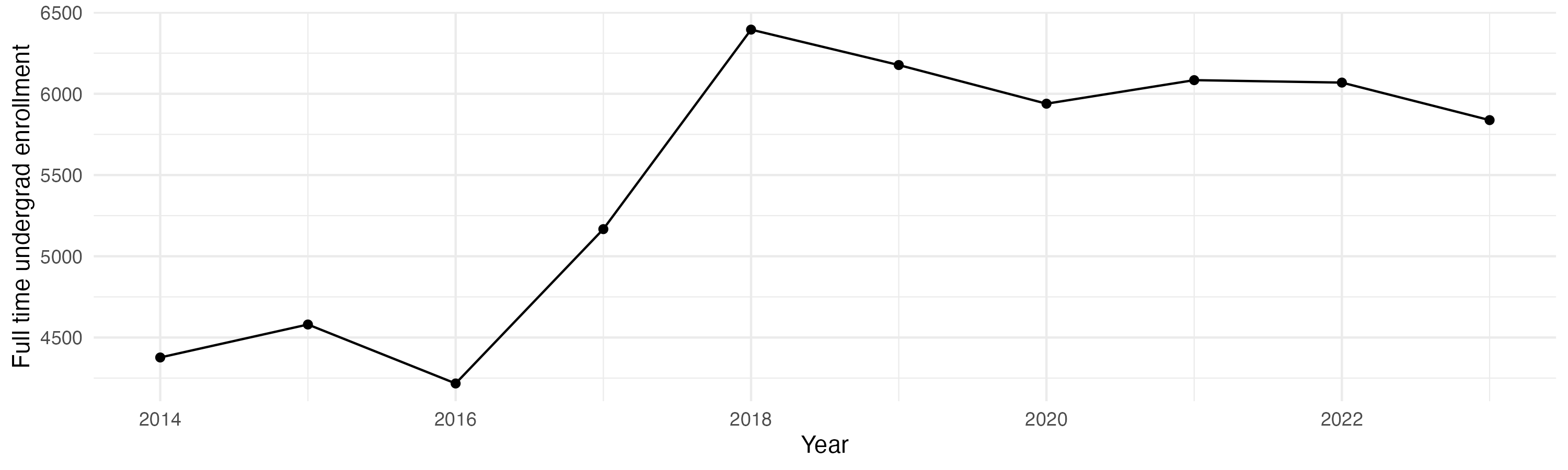 Line plot showing the the full time undergraduate enrollment over time