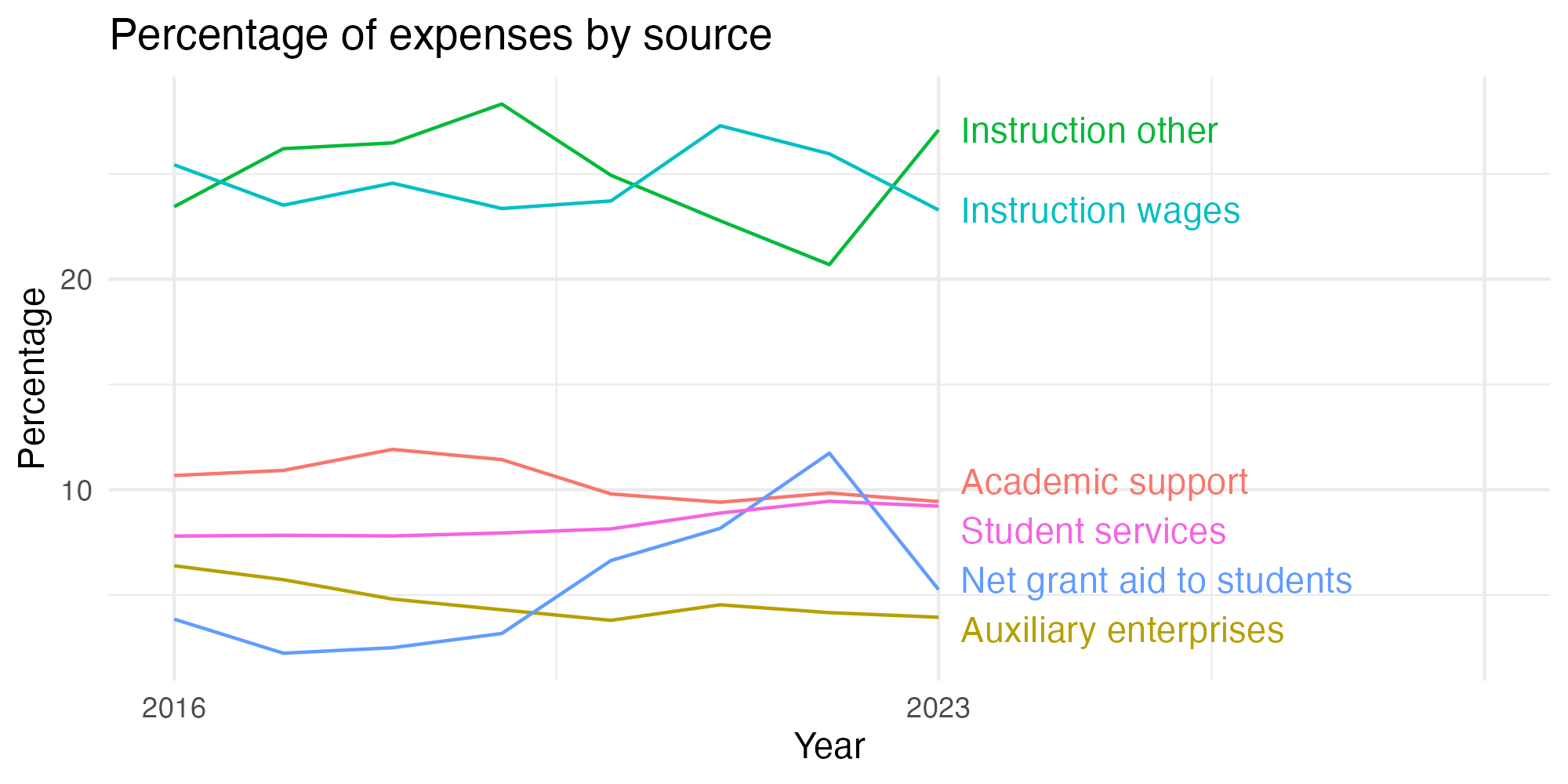 Line plot showing expenses by category over time.
