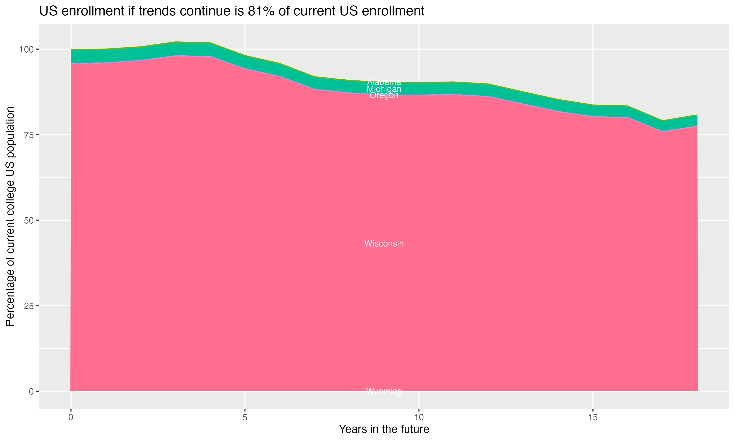 Stacked area plot showing trends if enrollment of 18 year olds per state stay constant; it will be 81percent of the current population.