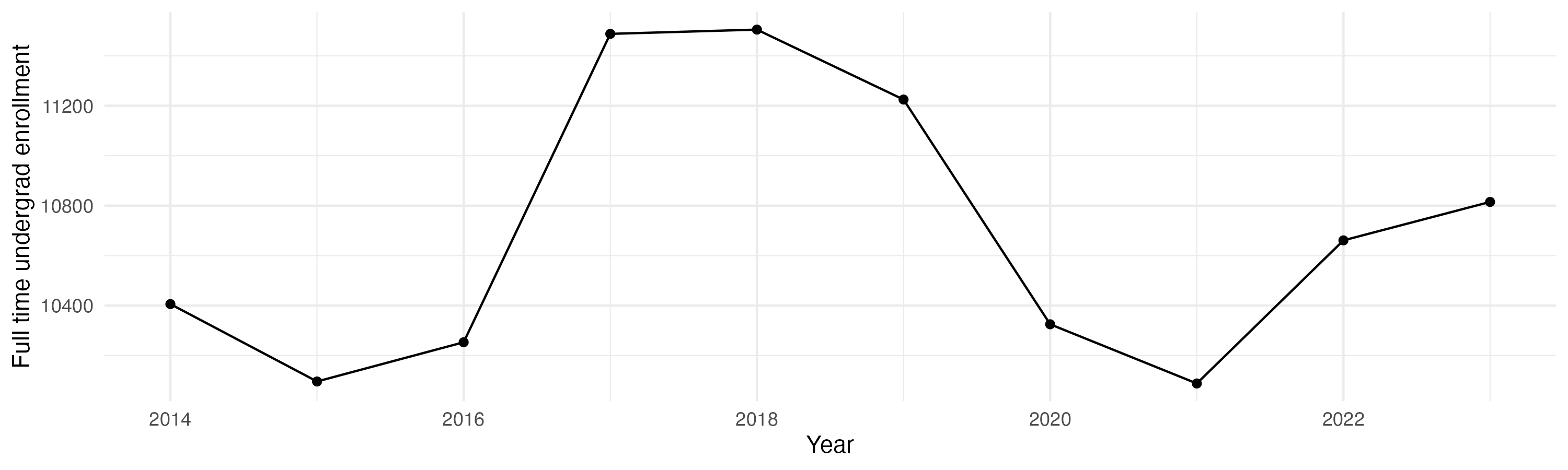 Line plot showing the the full time undergraduate enrollment over time