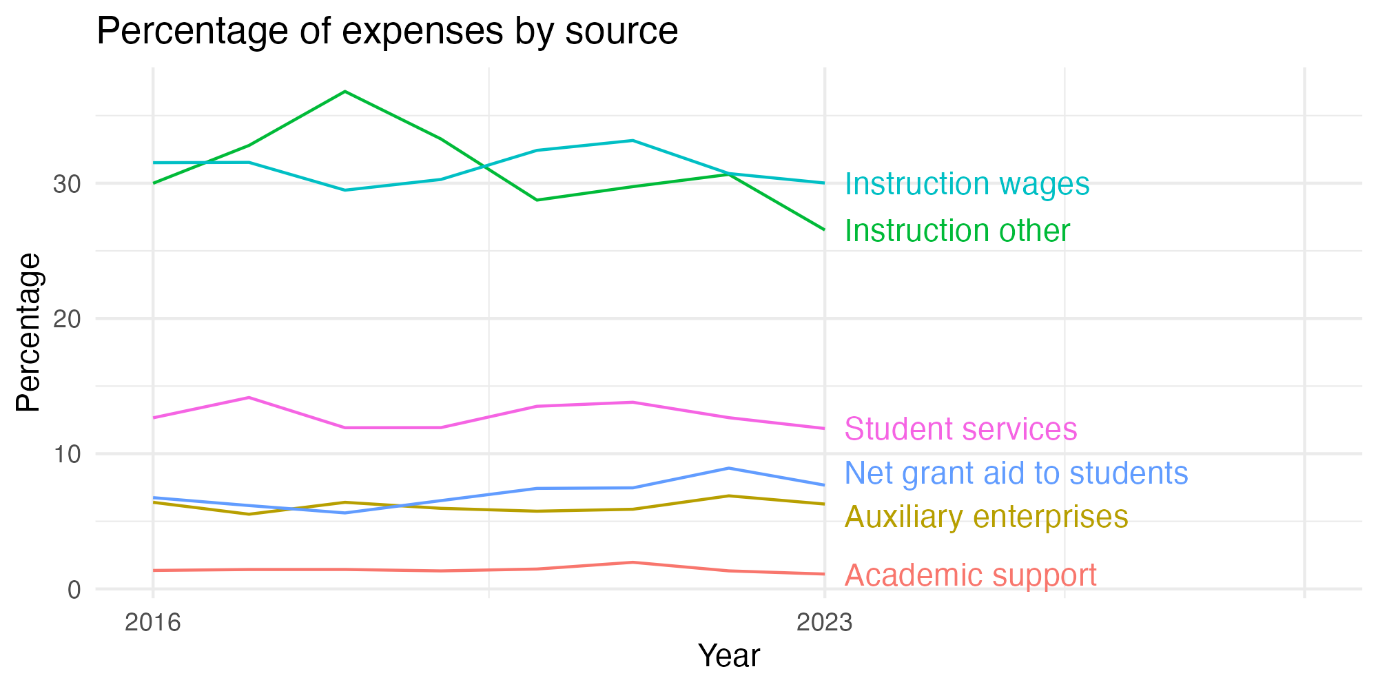 Line plot showing expenses by category over time.