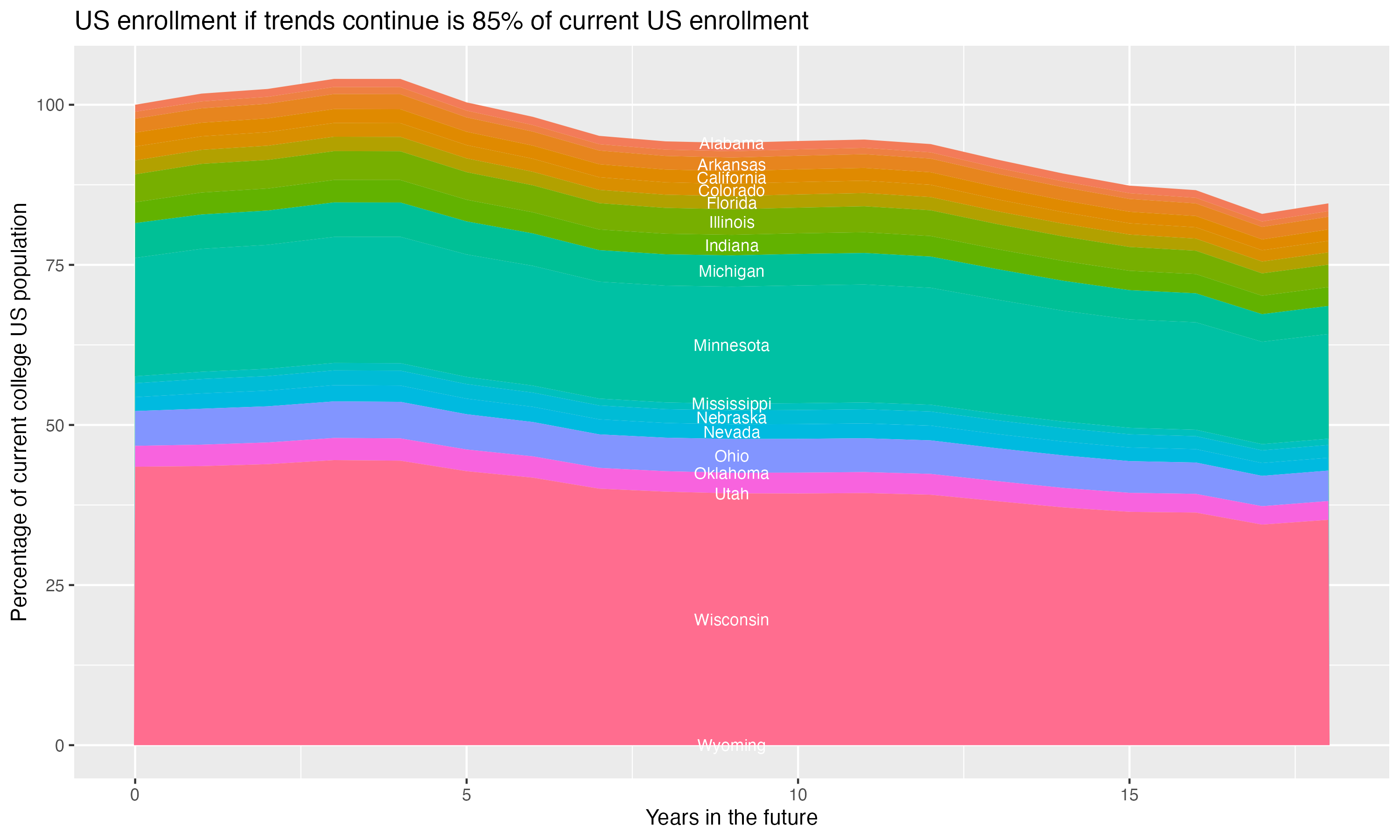 Stacked area plot showing trends if enrollment of 18 year olds per state stay constant; it will be 85percent of the current population.