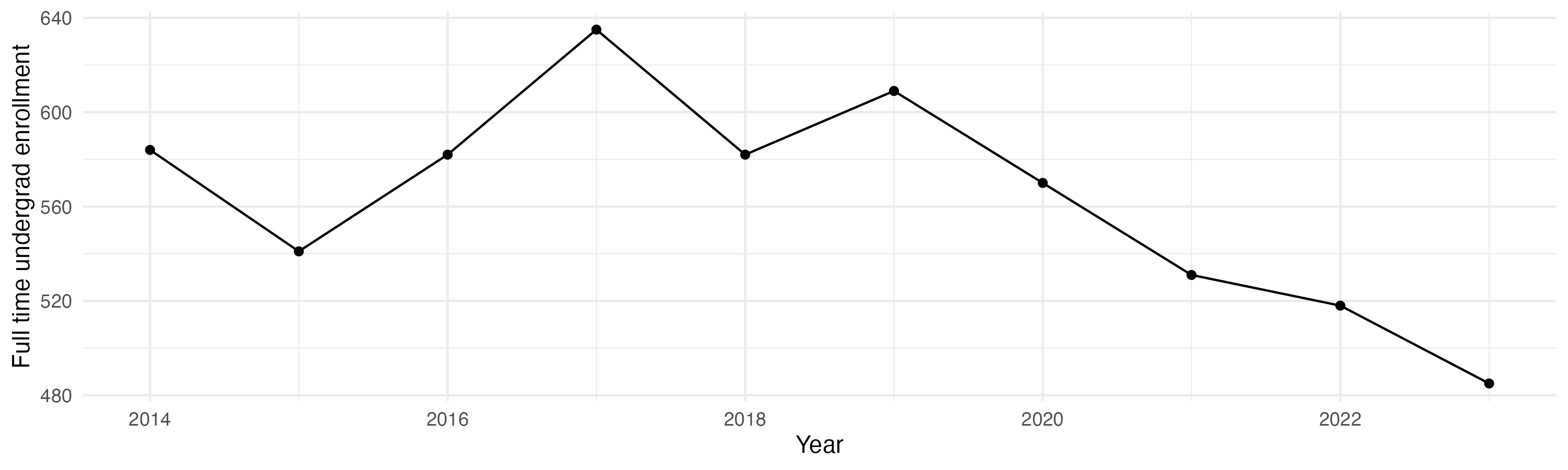 Line plot showing the the full time undergraduate enrollment over time