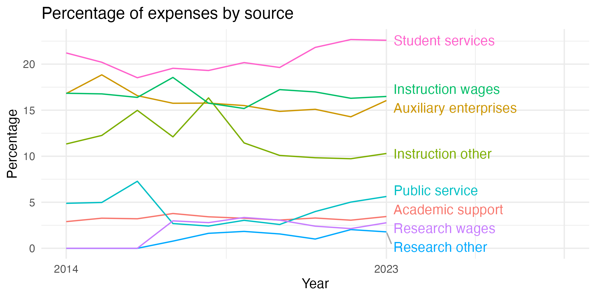 Line plot showing expenses by category over time.