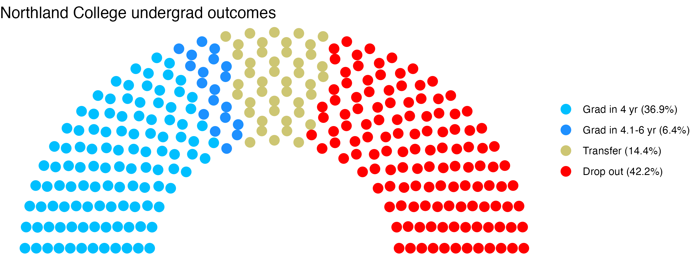 Parliament plot showing the outcomes for full time undergraduates