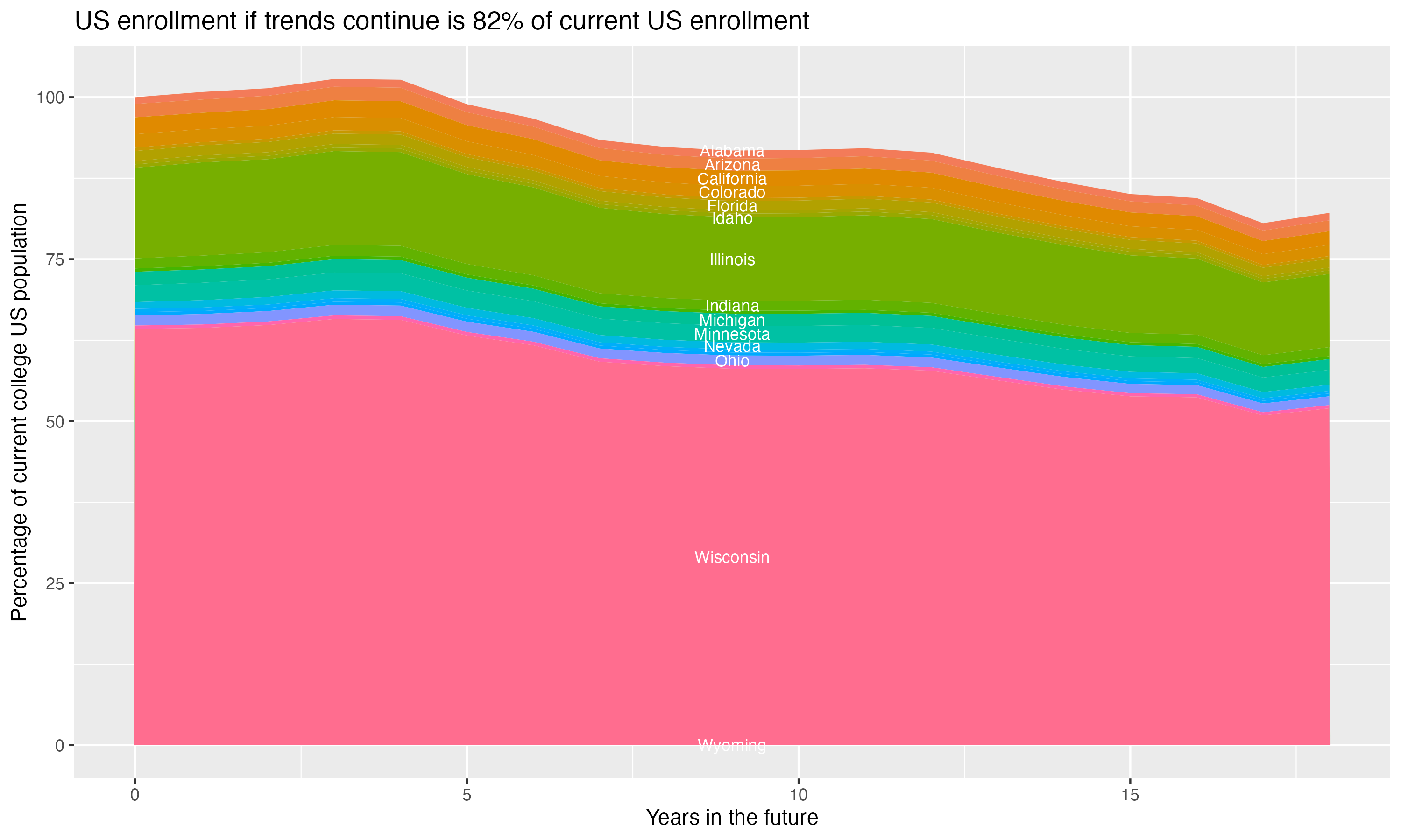 Stacked area plot showing trends if enrollment of 18 year olds per state stay constant; it will be 82percent of the current population.
