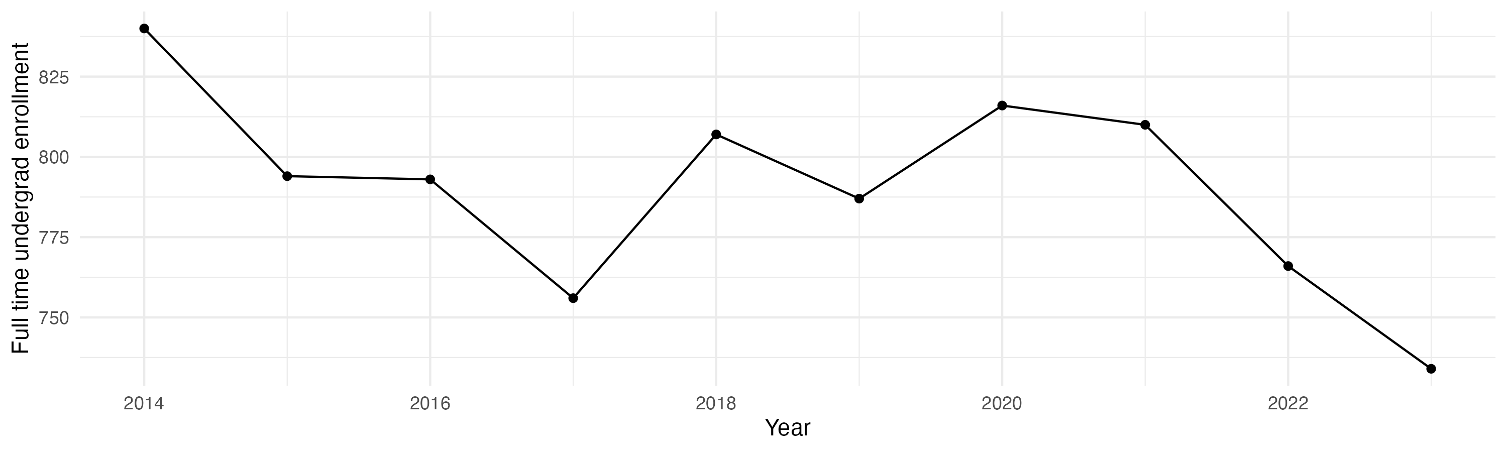 Line plot showing the the full time undergraduate enrollment over time