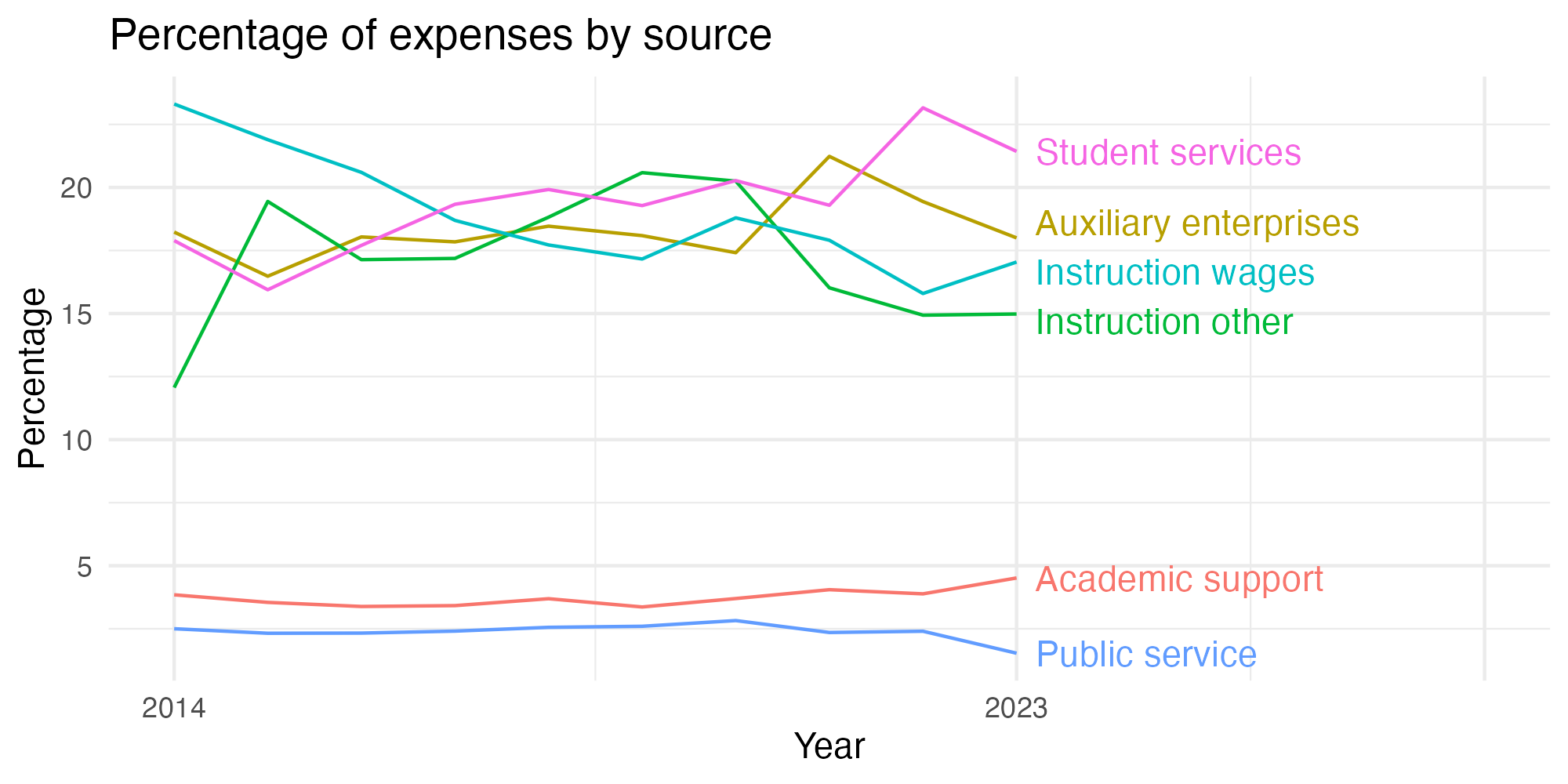 Line plot showing expenses by category over time.