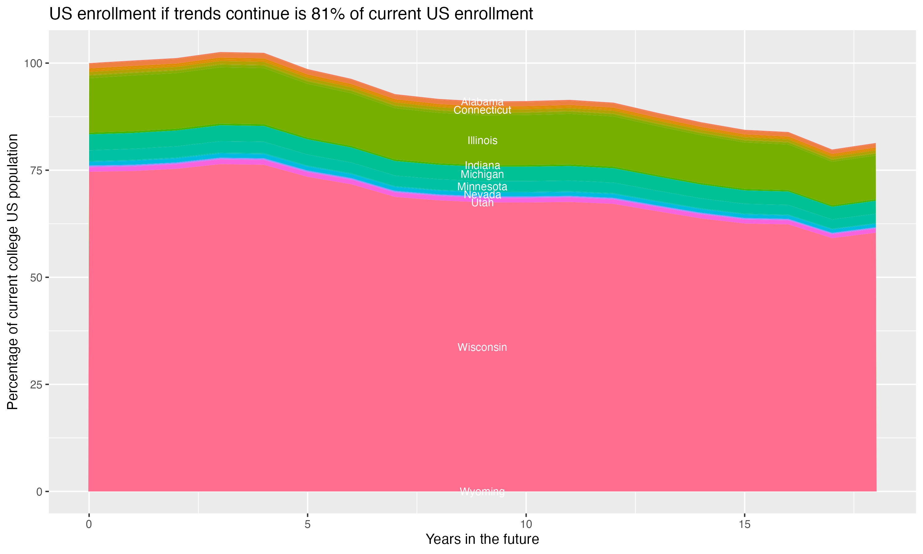 Stacked area plot showing trends if enrollment of 18 year olds per state stay constant; it will be 81percent of the current population.