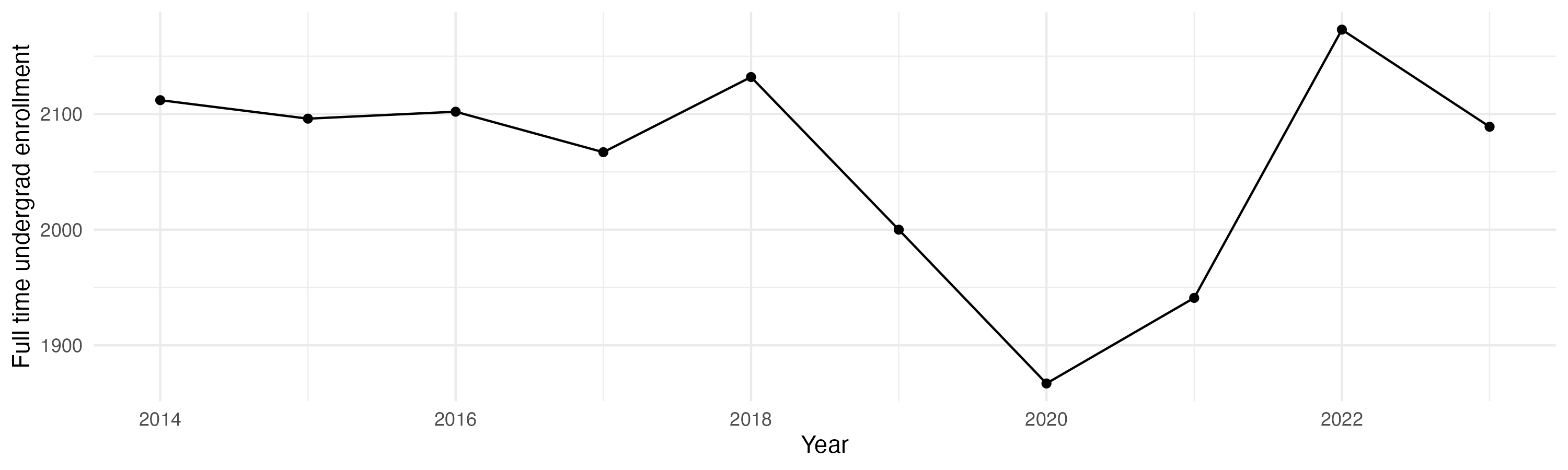 Line plot showing the the full time undergraduate enrollment over time