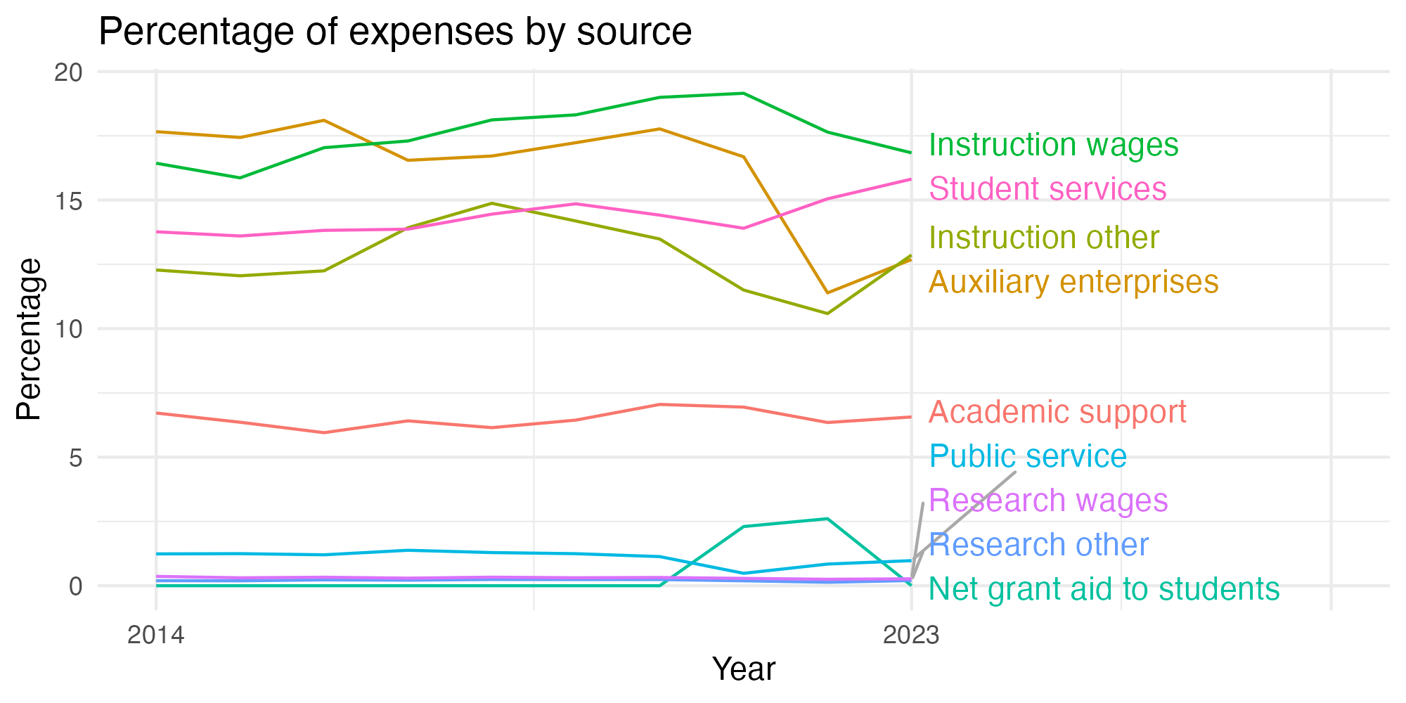 Line plot showing expenses by category over time.