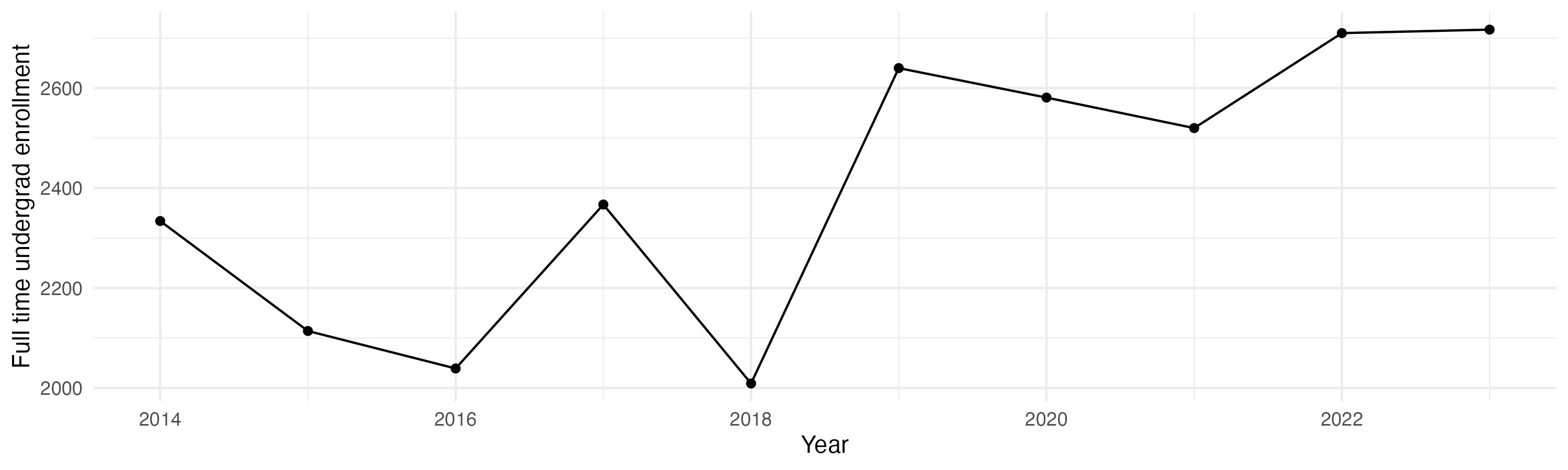 Line plot showing the the full time undergraduate enrollment over time