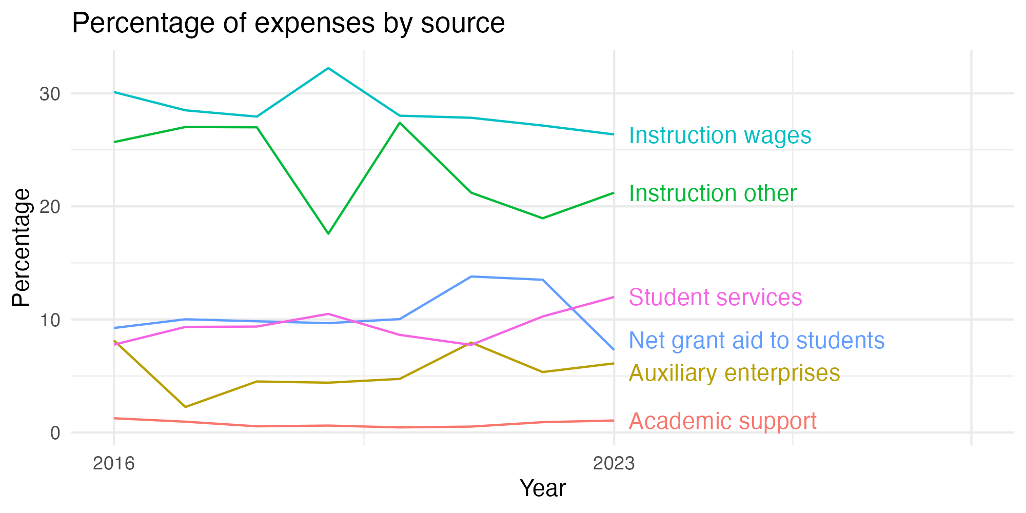 Line plot showing expenses by category over time.