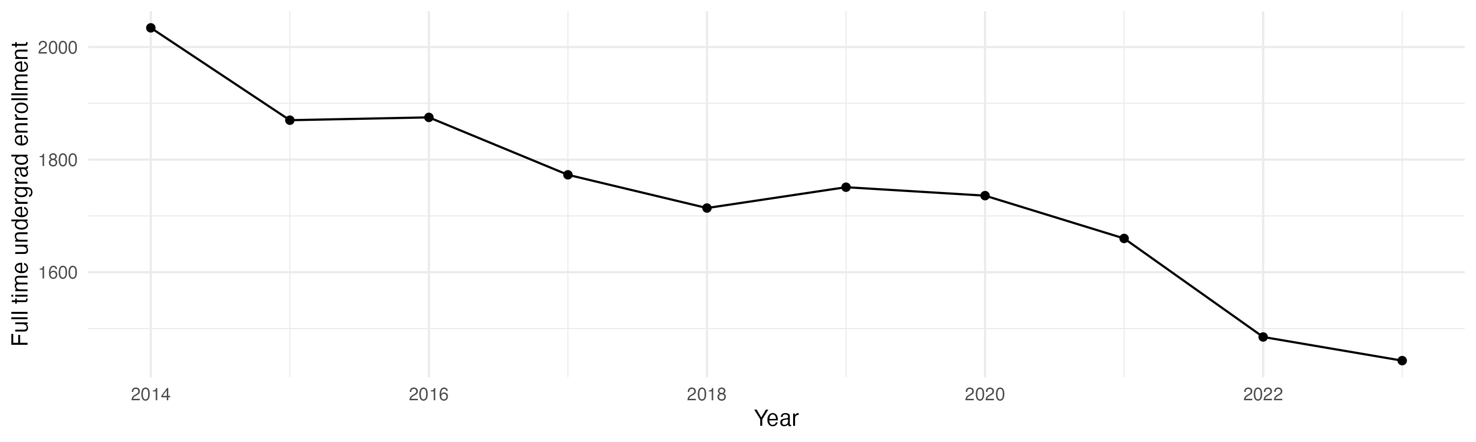 Line plot showing the the full time undergraduate enrollment over time