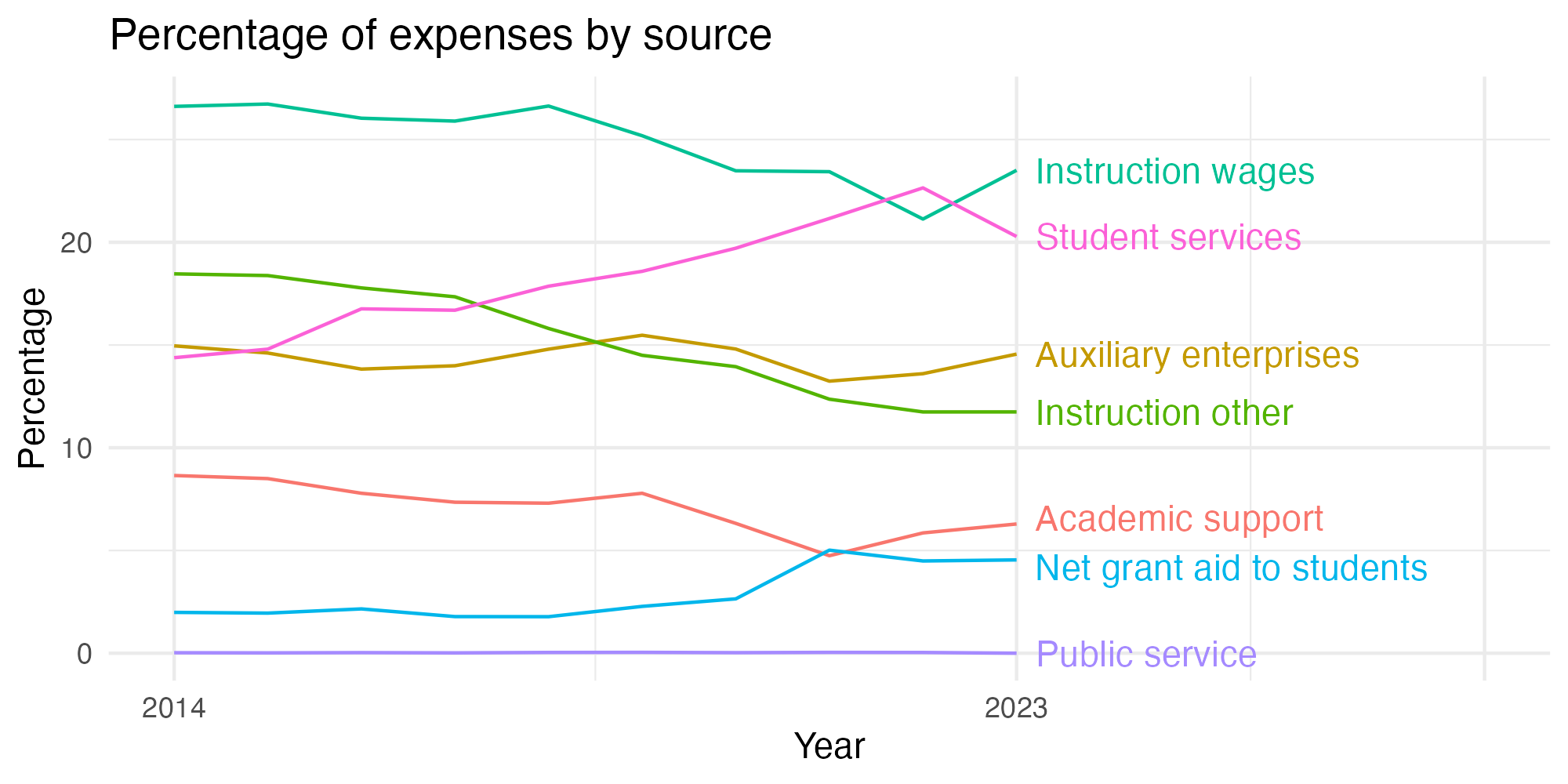 Line plot showing expenses by category over time.