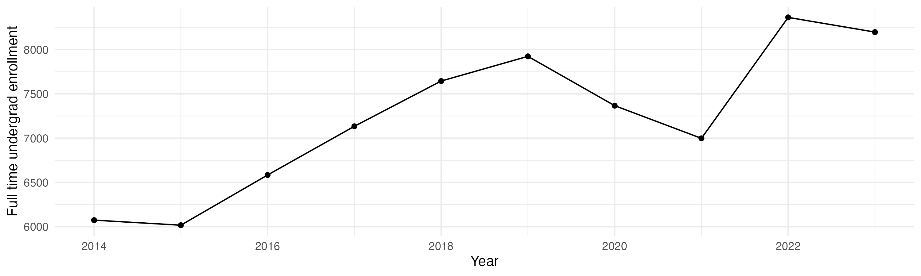 Line plot showing the the full time undergraduate enrollment over time