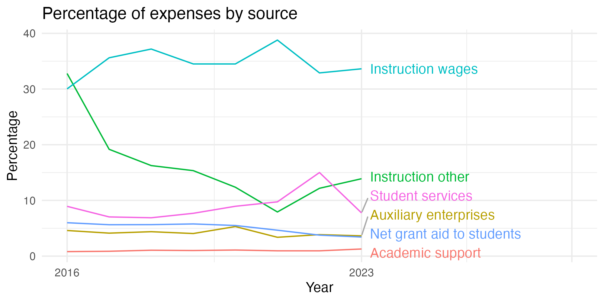 Line plot showing expenses by category over time.