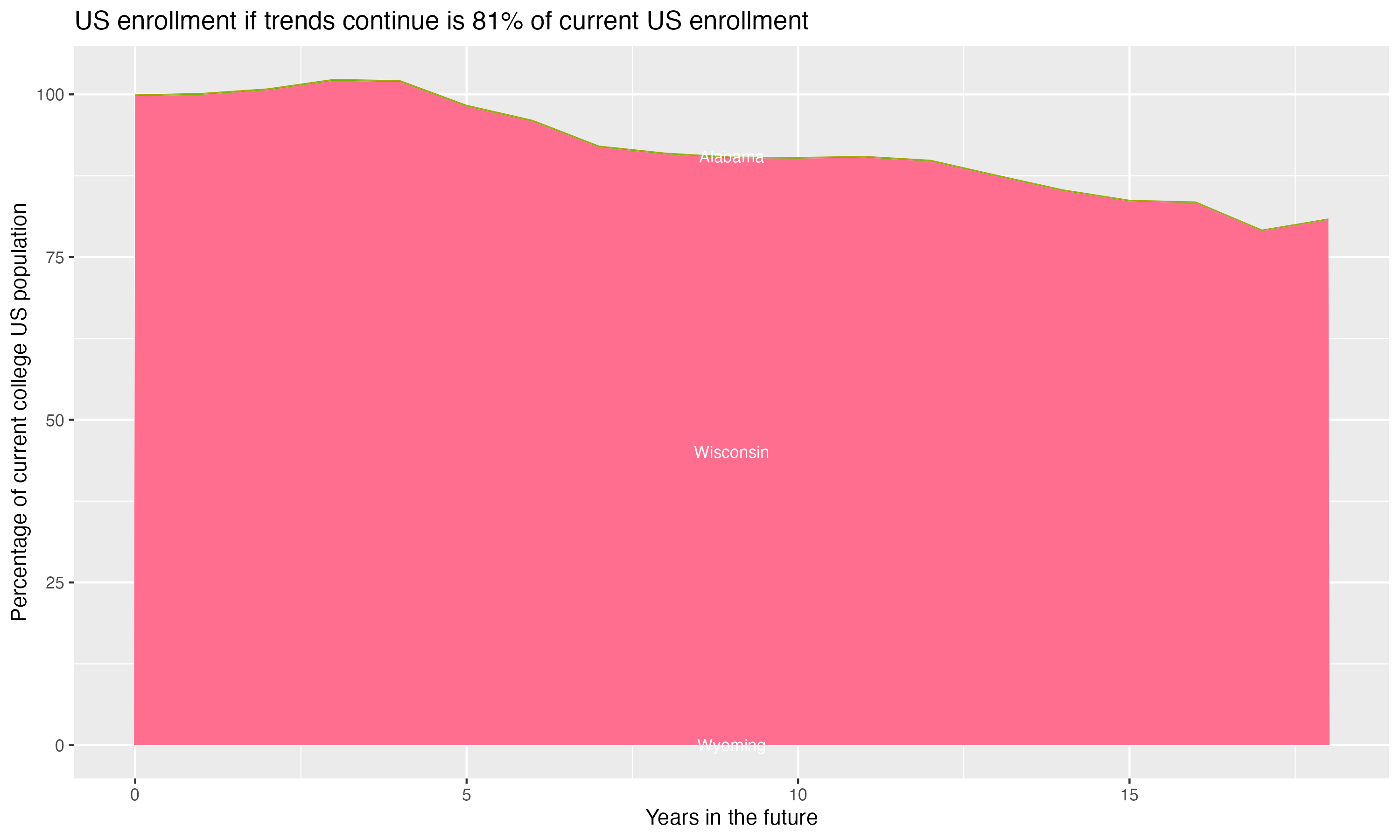 Stacked area plot showing trends if enrollment of 18 year olds per state stay constant; it will be 81percent of the current population.