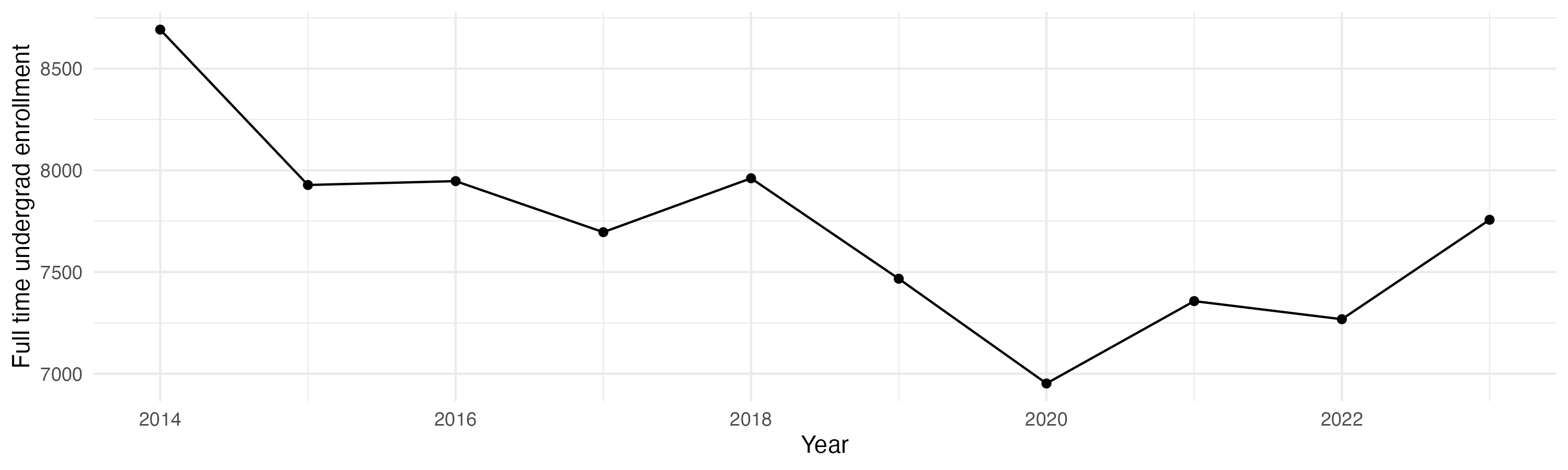 Line plot showing the the full time undergraduate enrollment over time