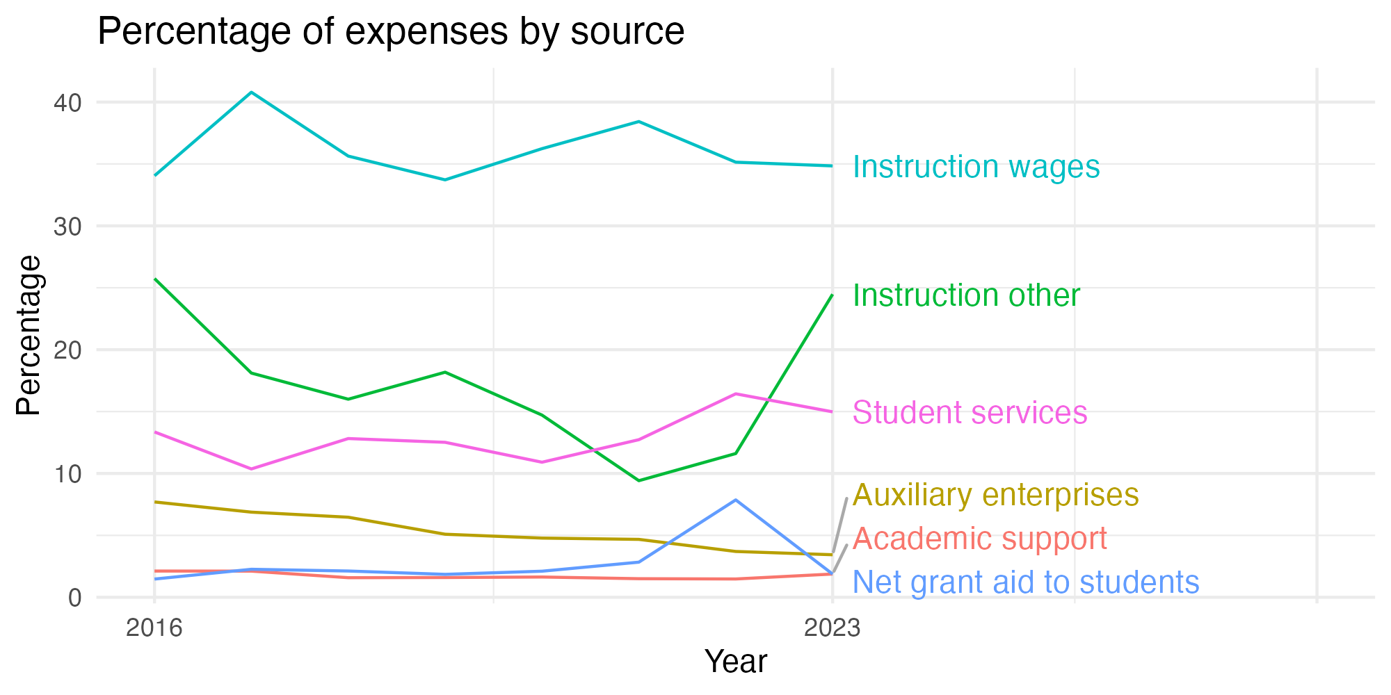 Line plot showing expenses by category over time.