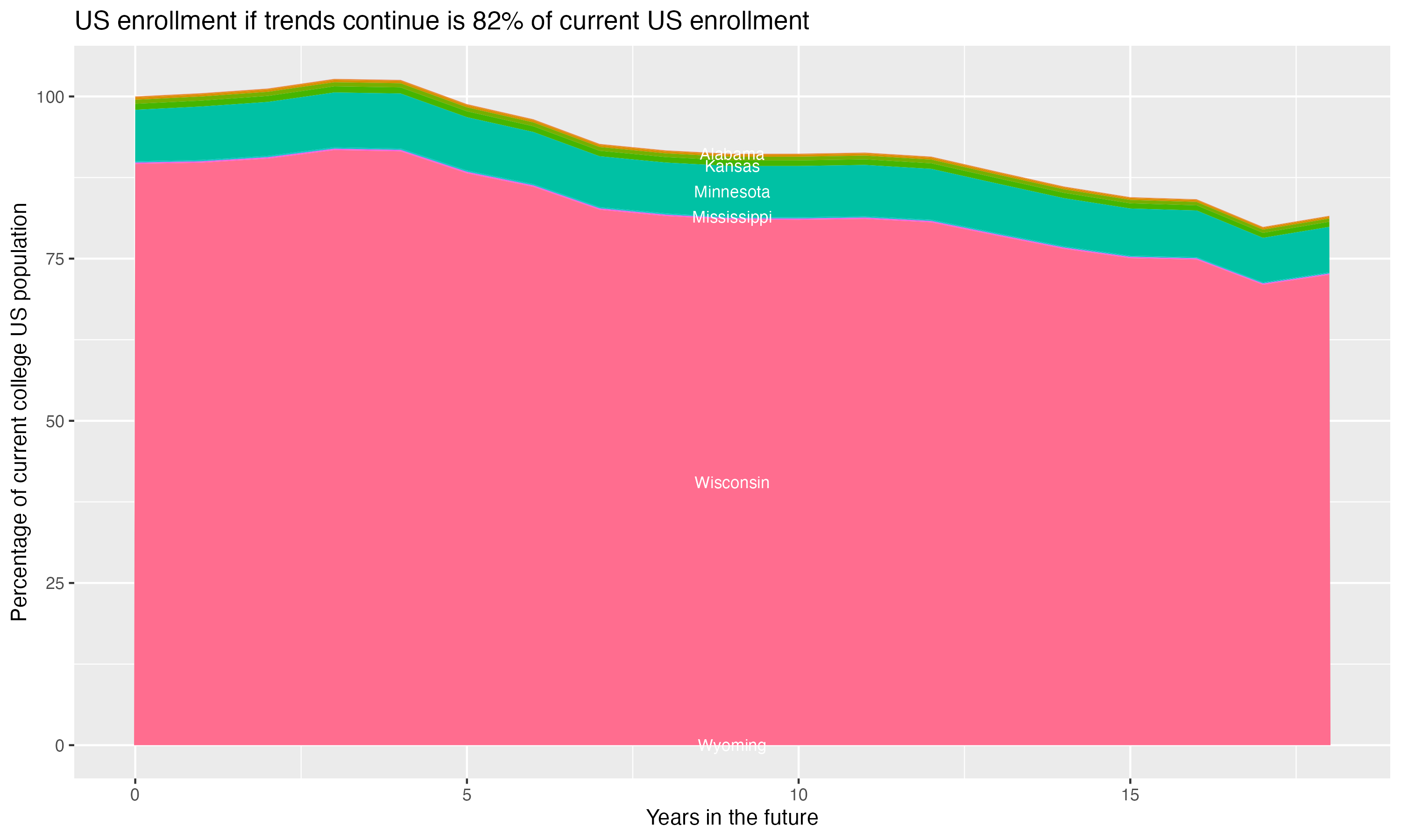 Stacked area plot showing trends if enrollment of 18 year olds per state stay constant; it will be 82percent of the current population.