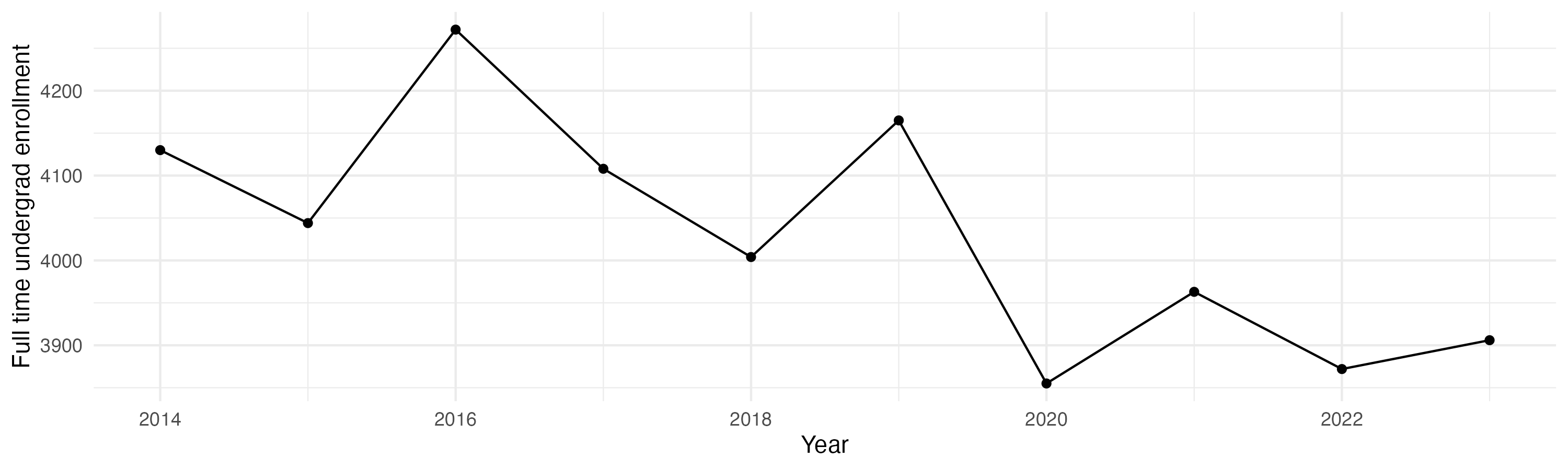 Line plot showing the the full time undergraduate enrollment over time