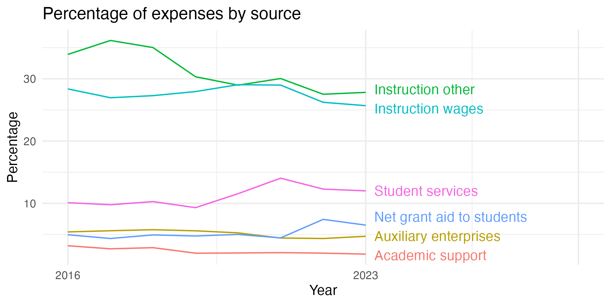 Line plot showing expenses by category over time.