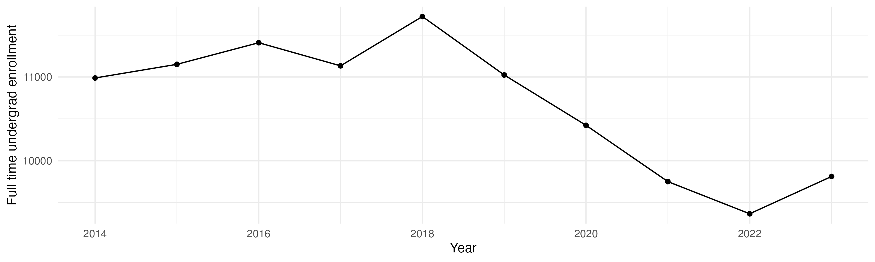 Line plot showing the the full time undergraduate enrollment over time
