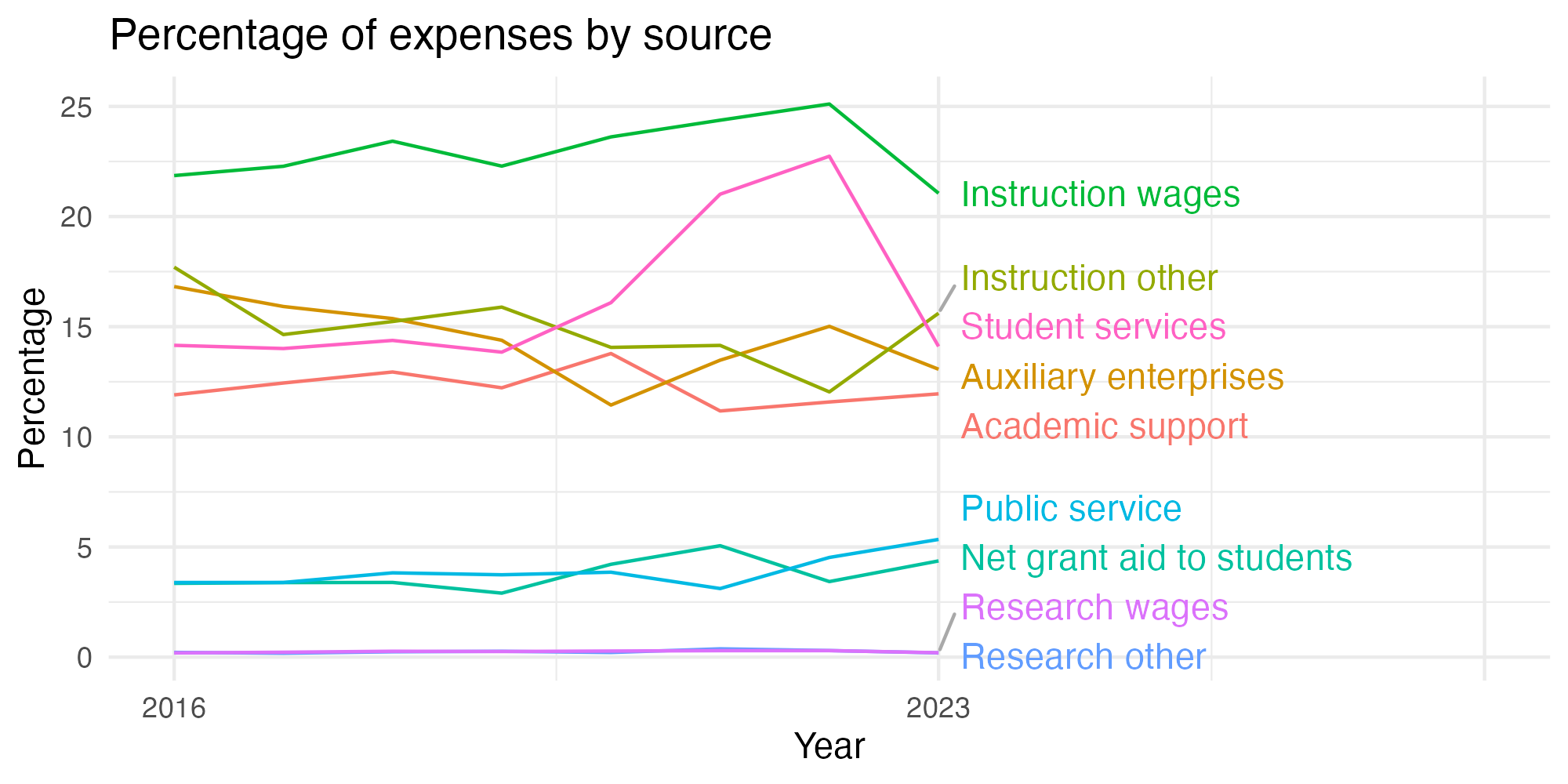 Line plot showing expenses by category over time.