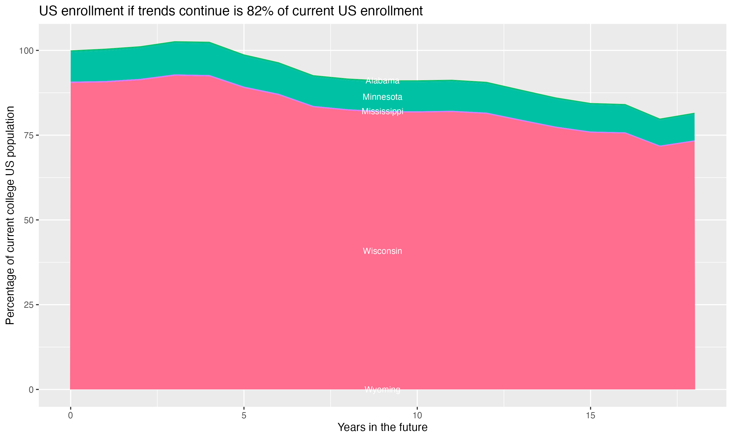 Stacked area plot showing trends if enrollment of 18 year olds per state stay constant; it will be 82percent of the current population.