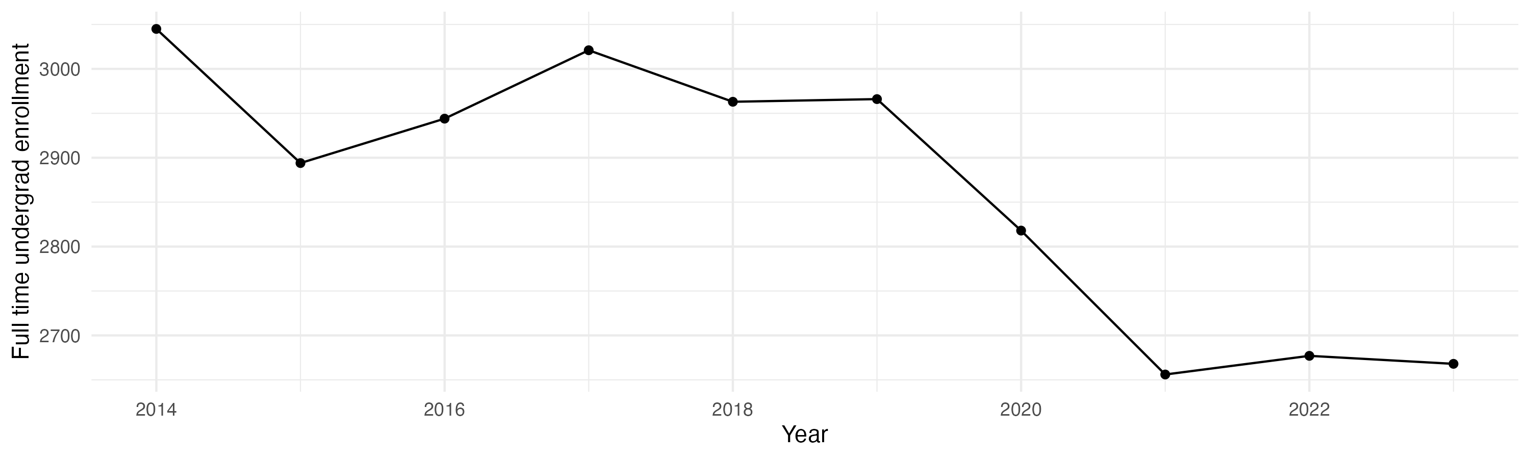Line plot showing the the full time undergraduate enrollment over time