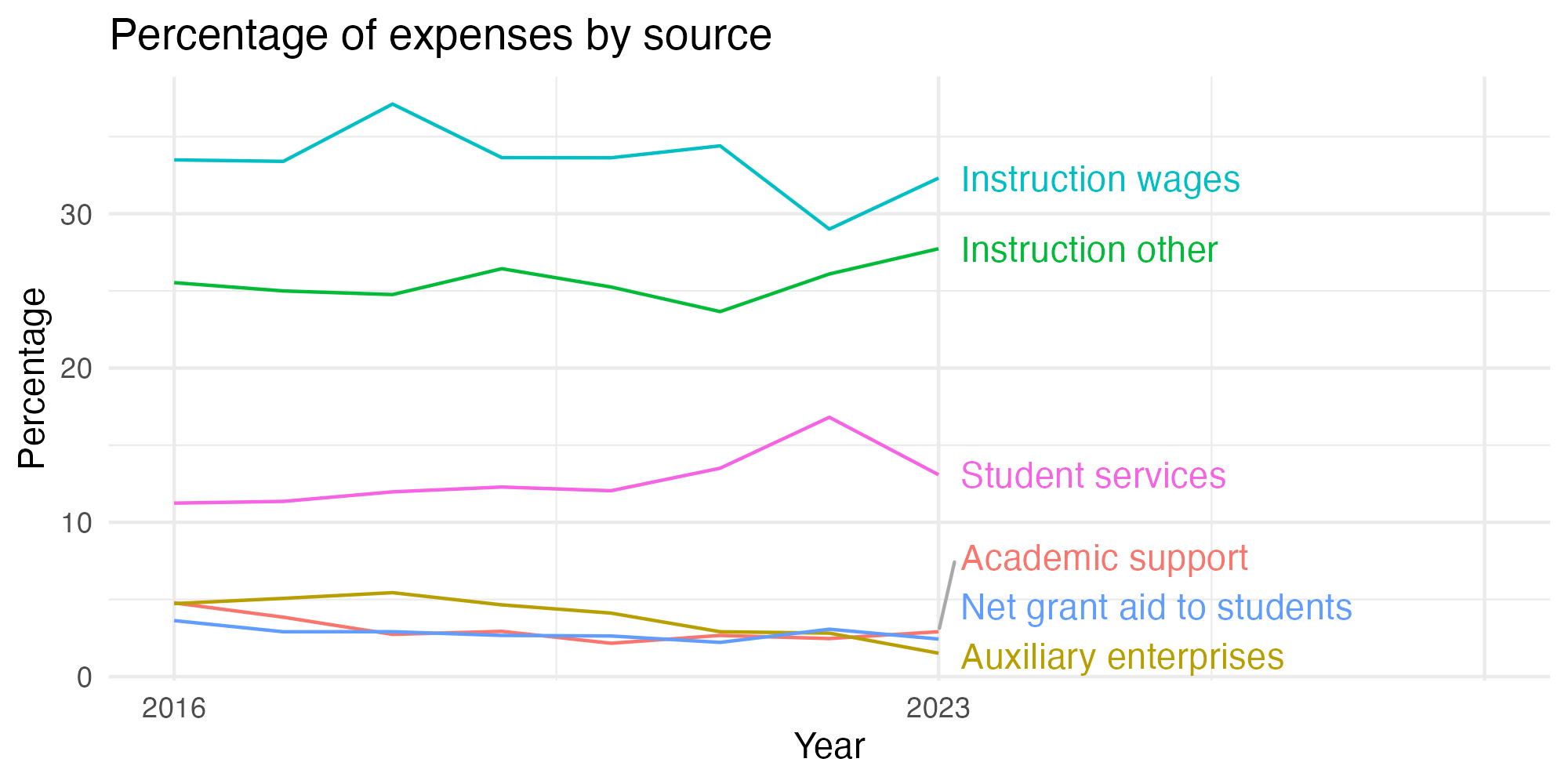 Line plot showing expenses by category over time.