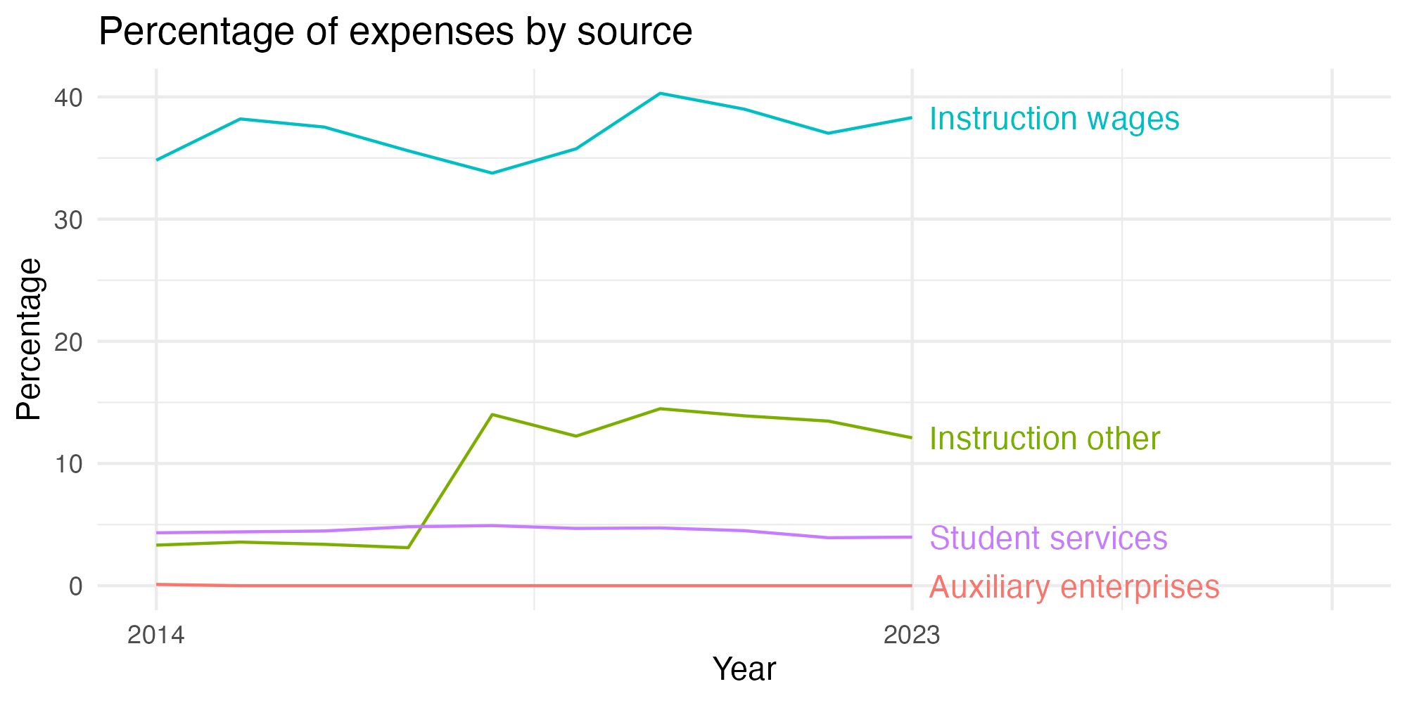 Line plot showing expenses by category over time.