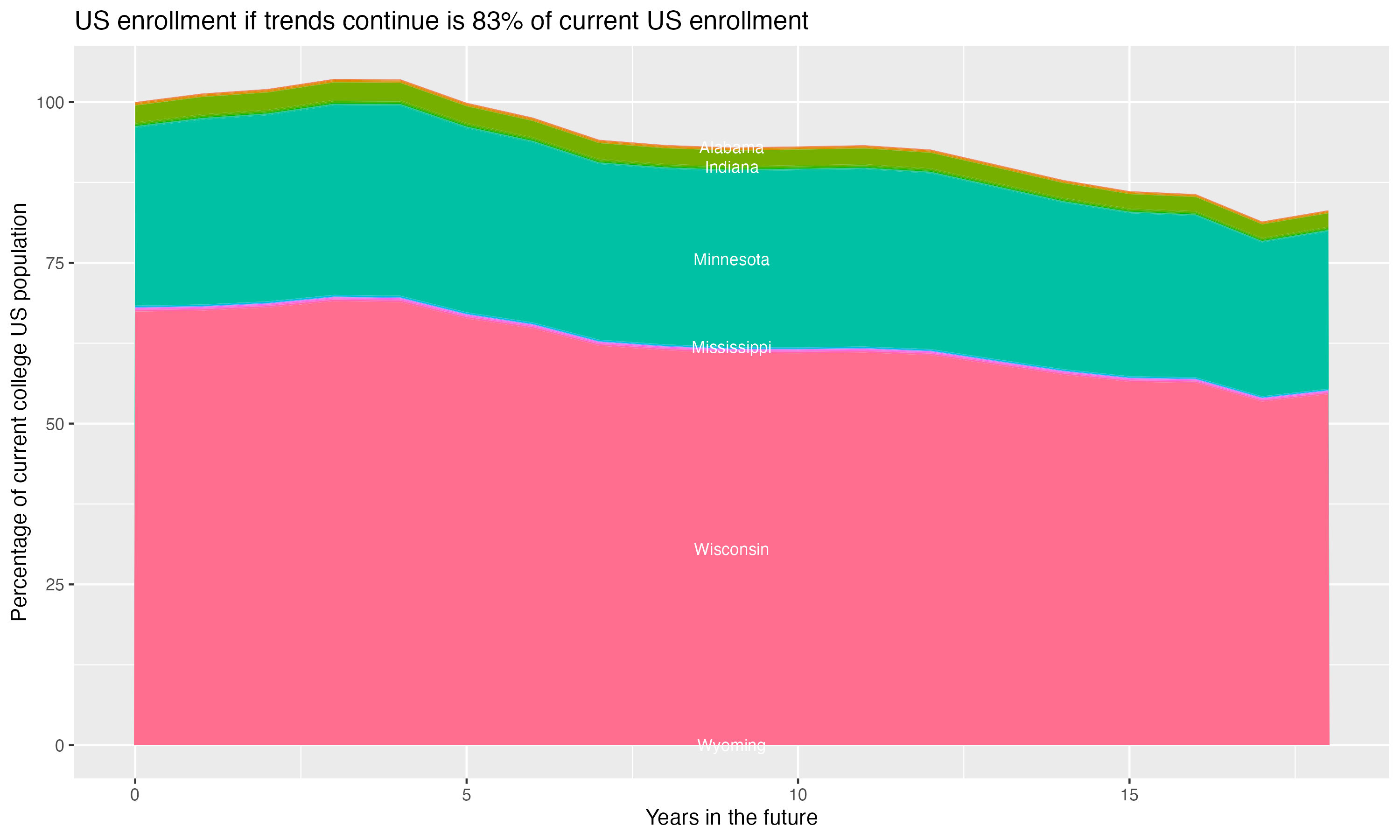 Stacked area plot showing trends if enrollment of 18 year olds per state stay constant; it will be 83percent of the current population.