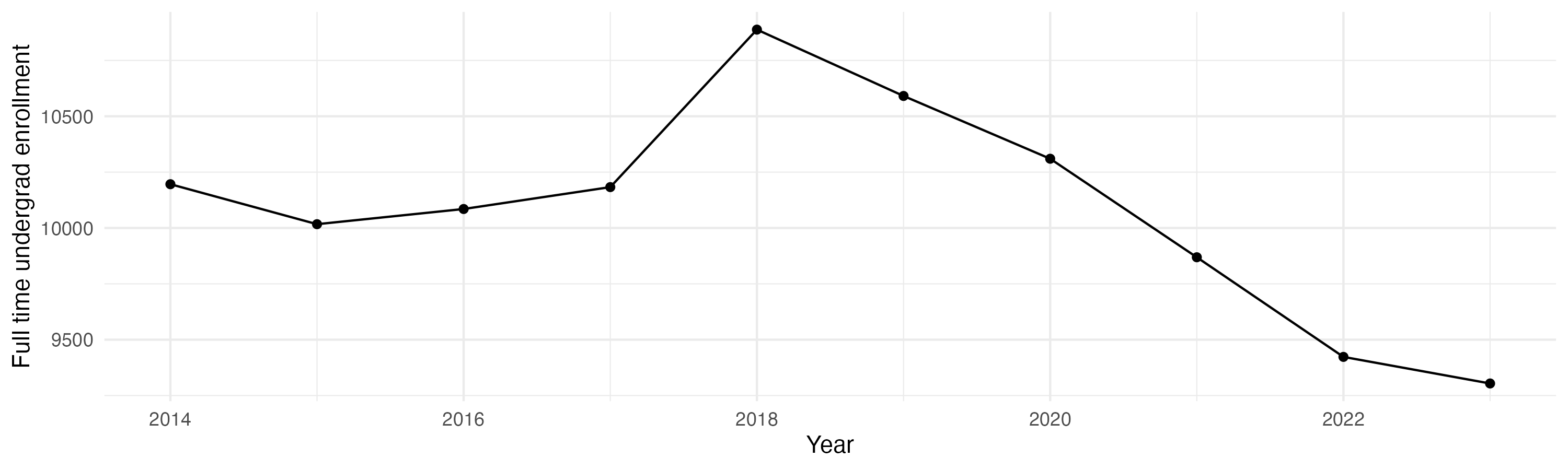 Line plot showing the the full time undergraduate enrollment over time