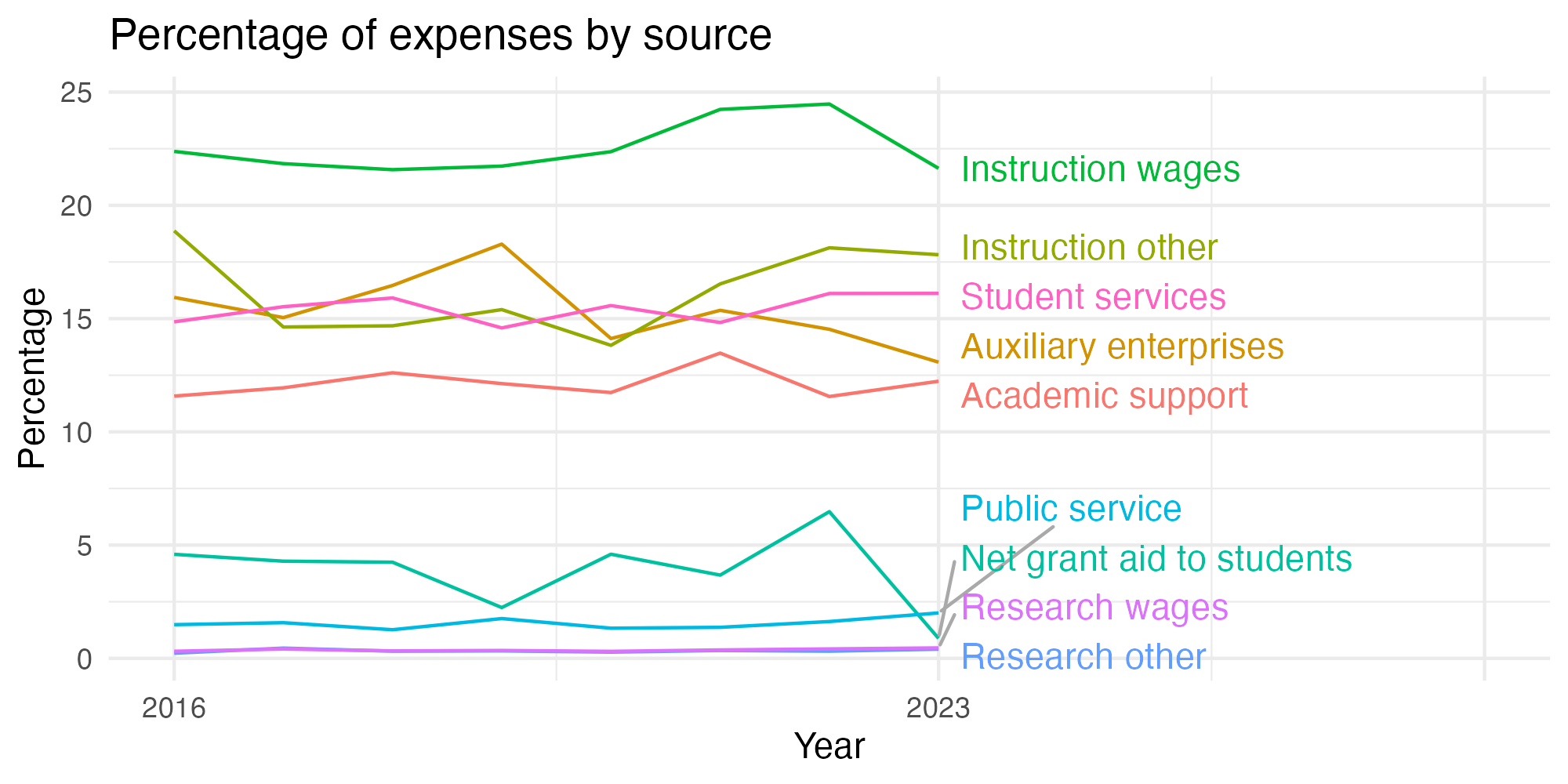 Line plot showing expenses by category over time.