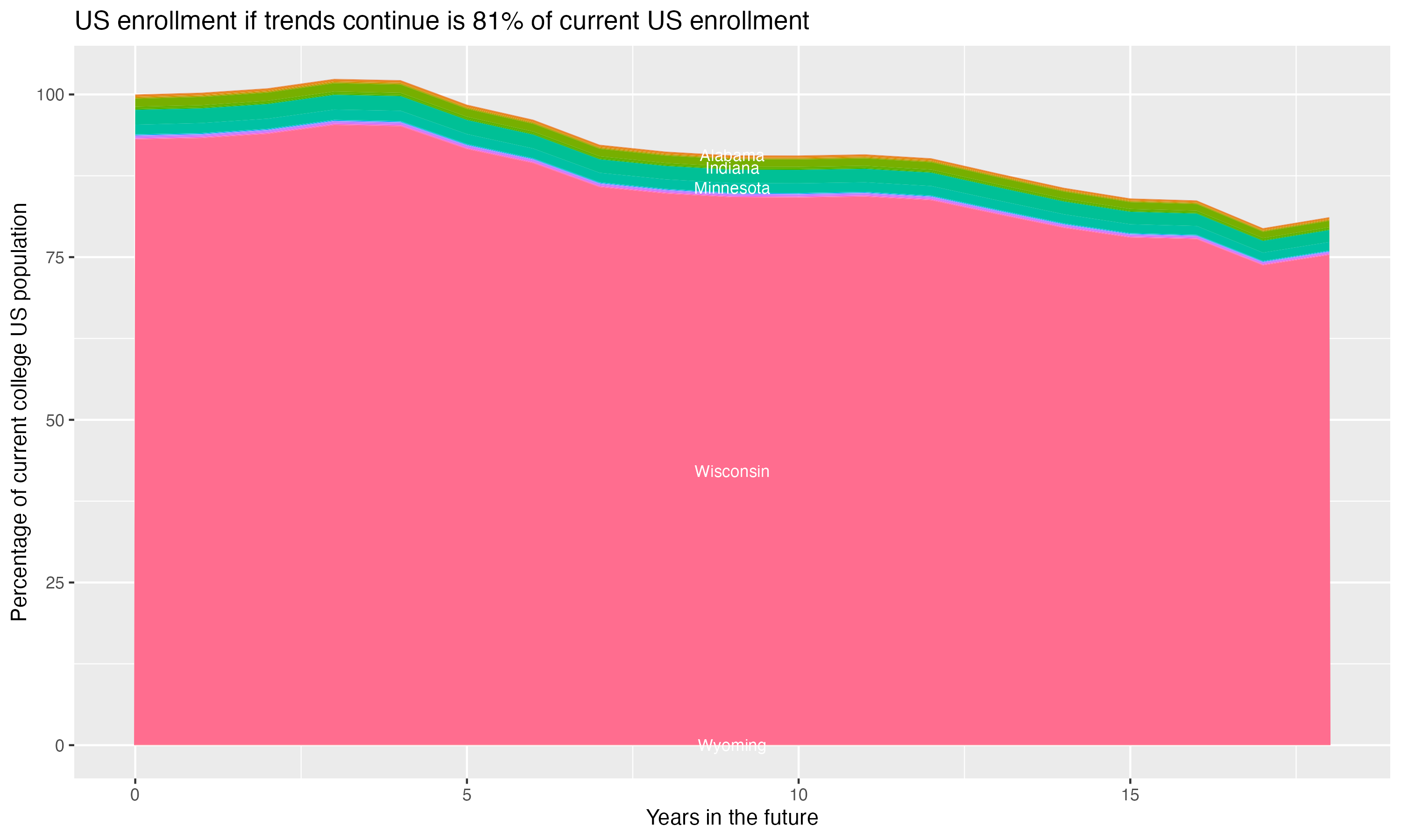 Stacked area plot showing trends if enrollment of 18 year olds per state stay constant; it will be 81percent of the current population.