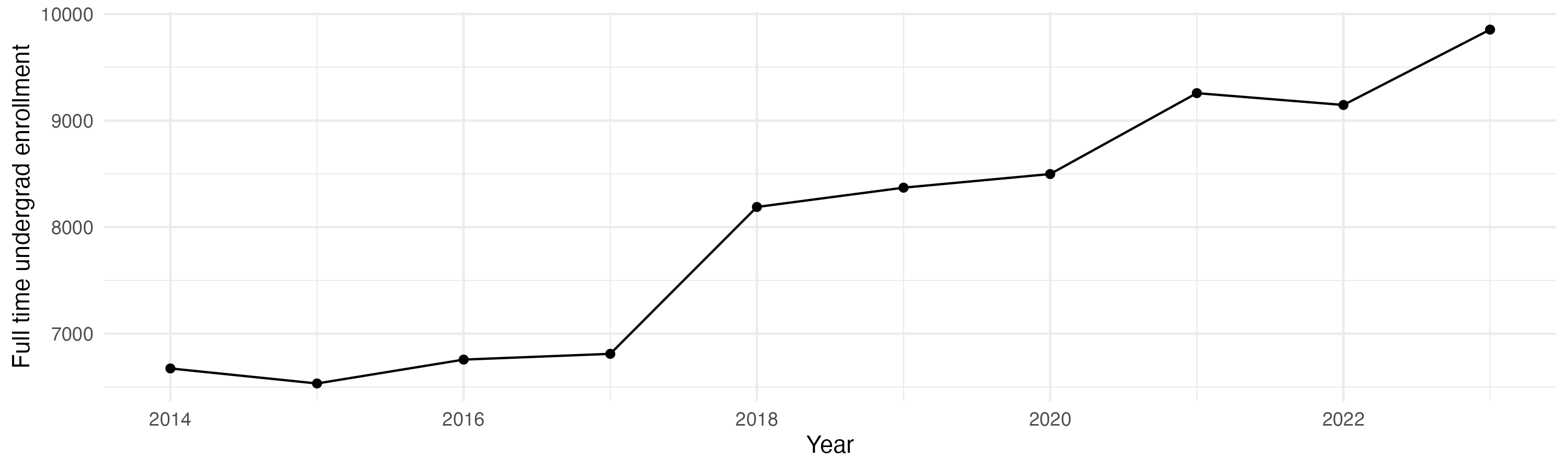 Line plot showing the the full time undergraduate enrollment over time