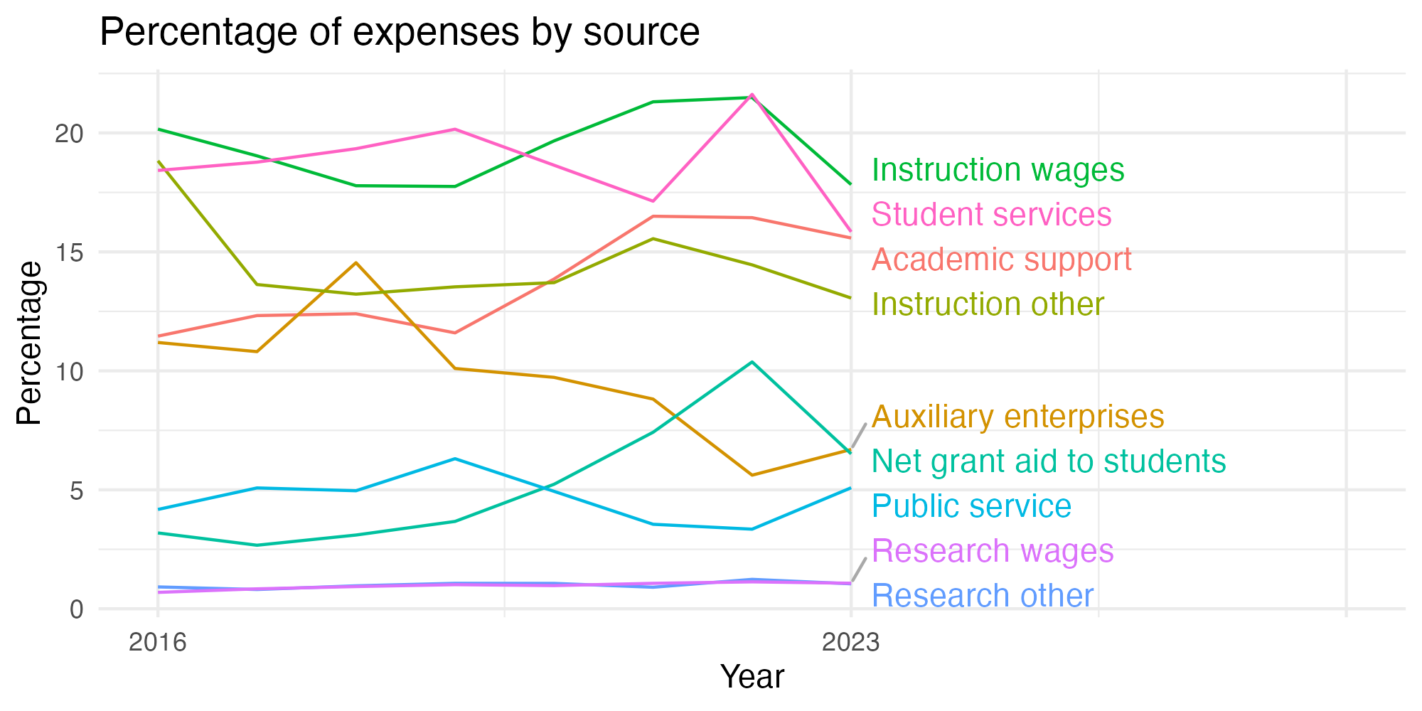 Line plot showing expenses by category over time.