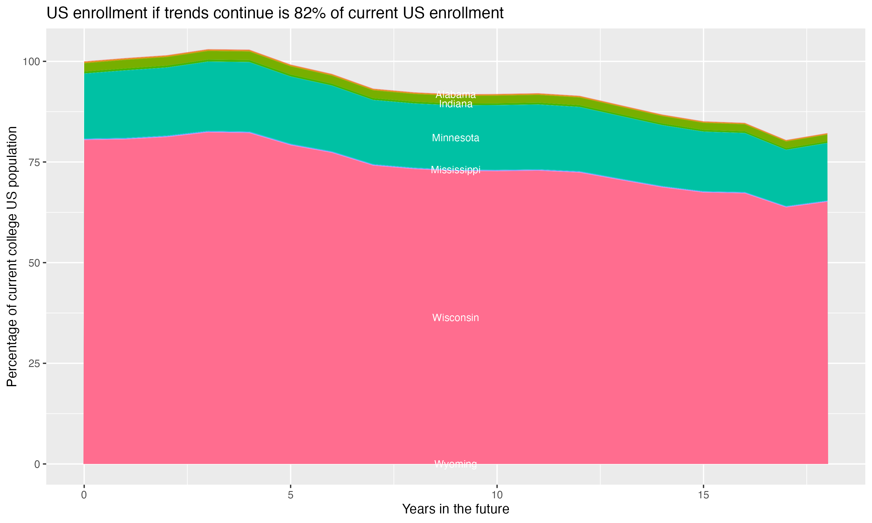 Stacked area plot showing trends if enrollment of 18 year olds per state stay constant; it will be 82percent of the current population.