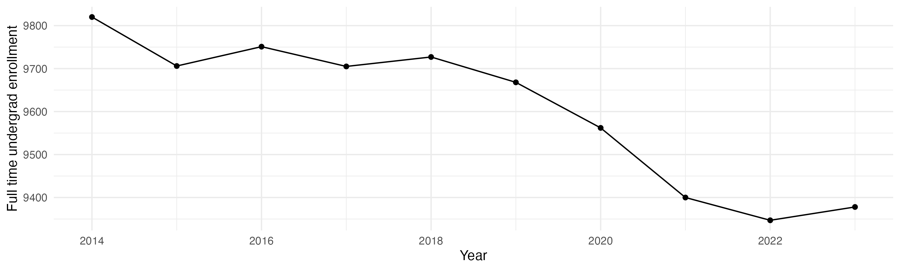 Line plot showing the the full time undergraduate enrollment over time