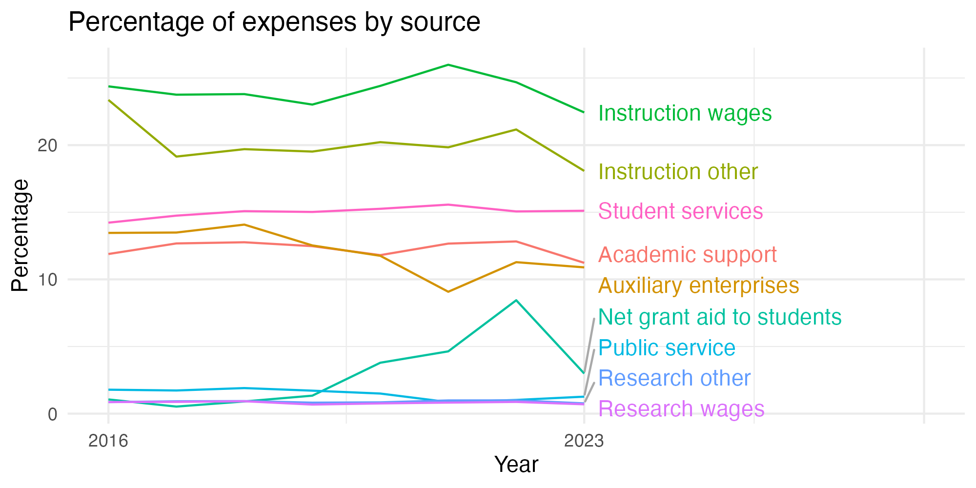Line plot showing expenses by category over time.