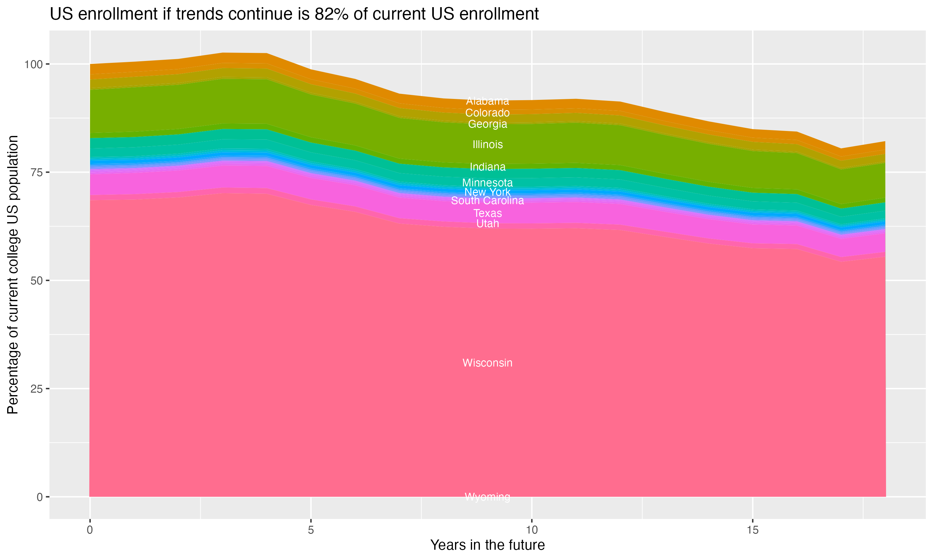 Stacked area plot showing trends if enrollment of 18 year olds per state stay constant; it will be 82percent of the current population.