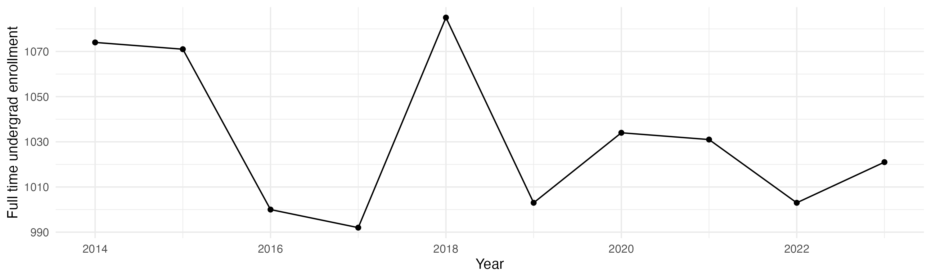 Line plot showing the the full time undergraduate enrollment over time