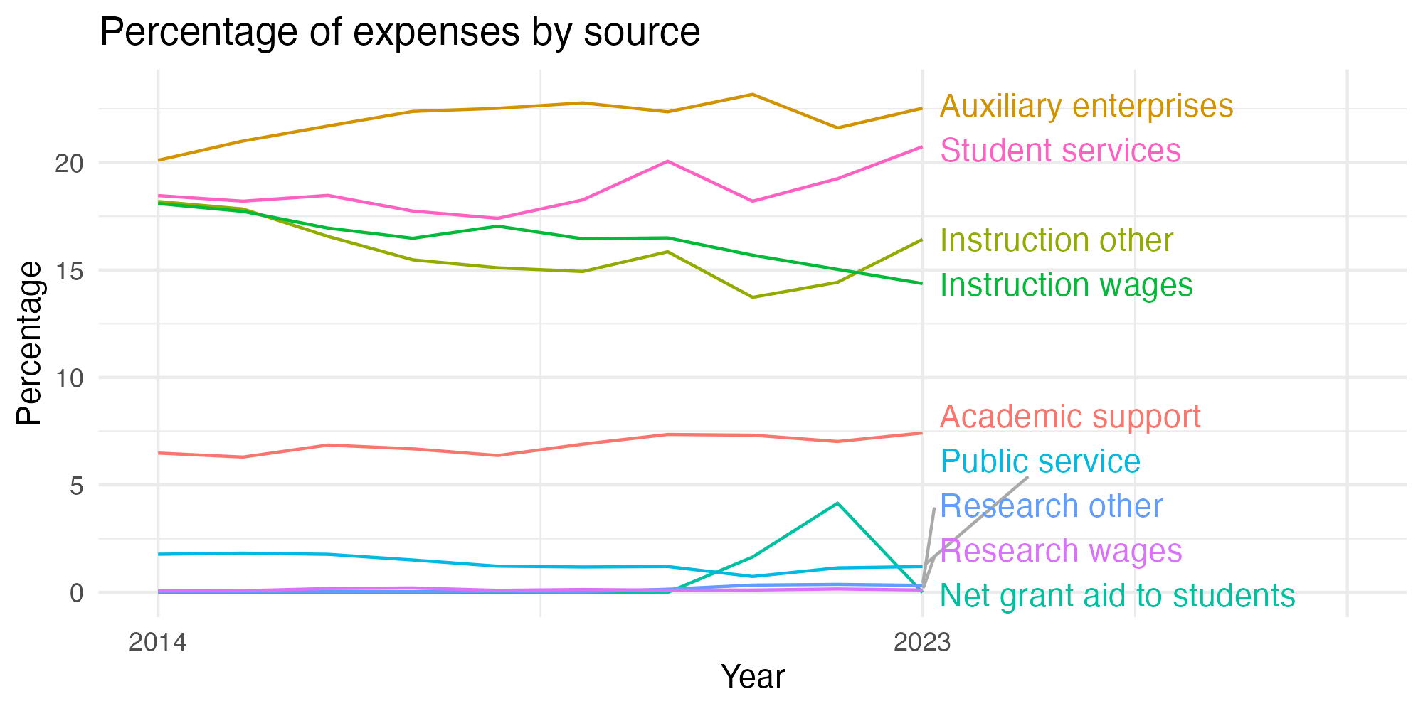 Line plot showing expenses by category over time.