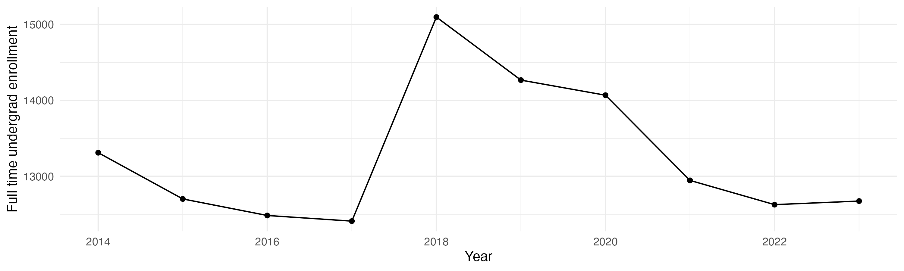 Line plot showing the the full time undergraduate enrollment over time